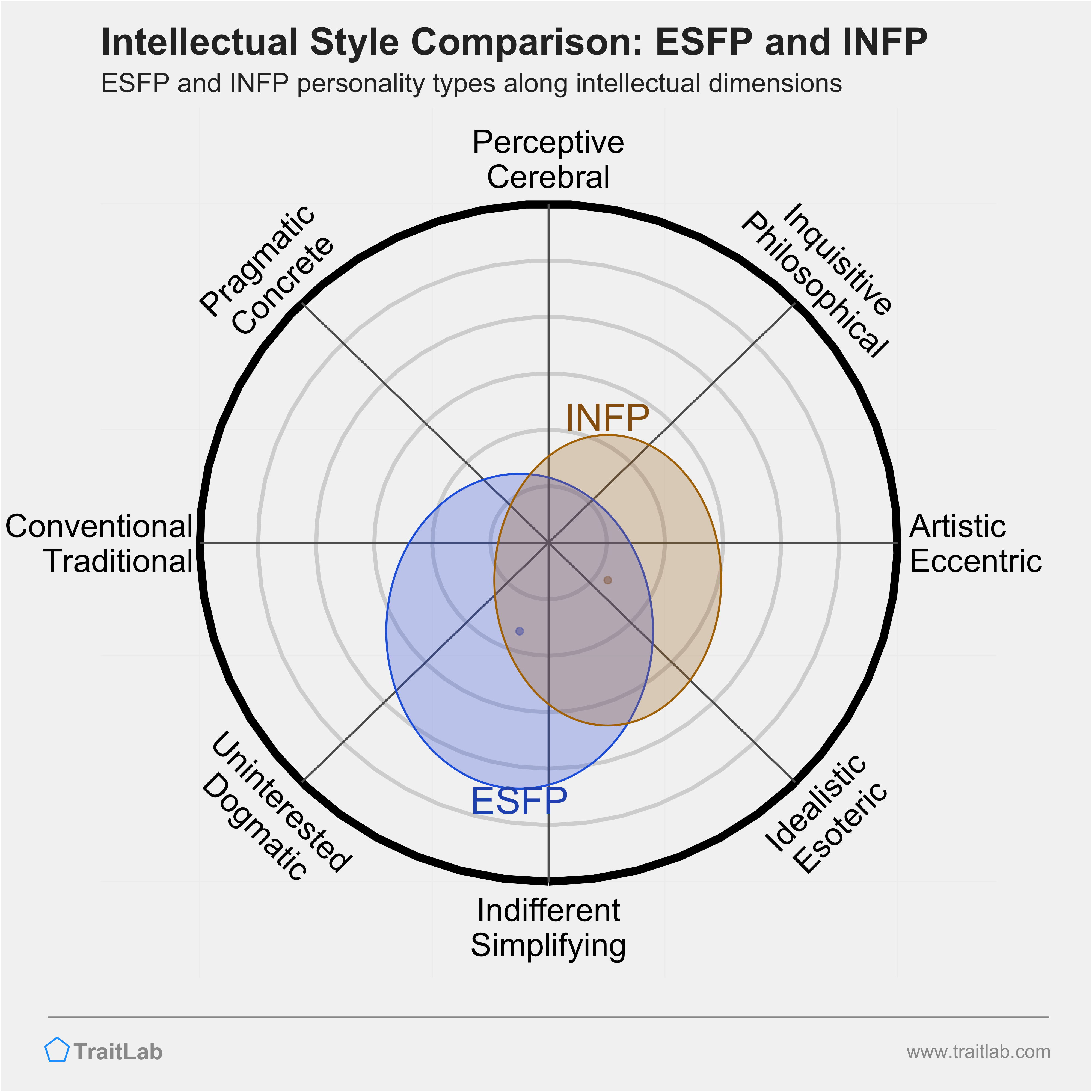 ESFP and INFP comparison across intellectual dimensions