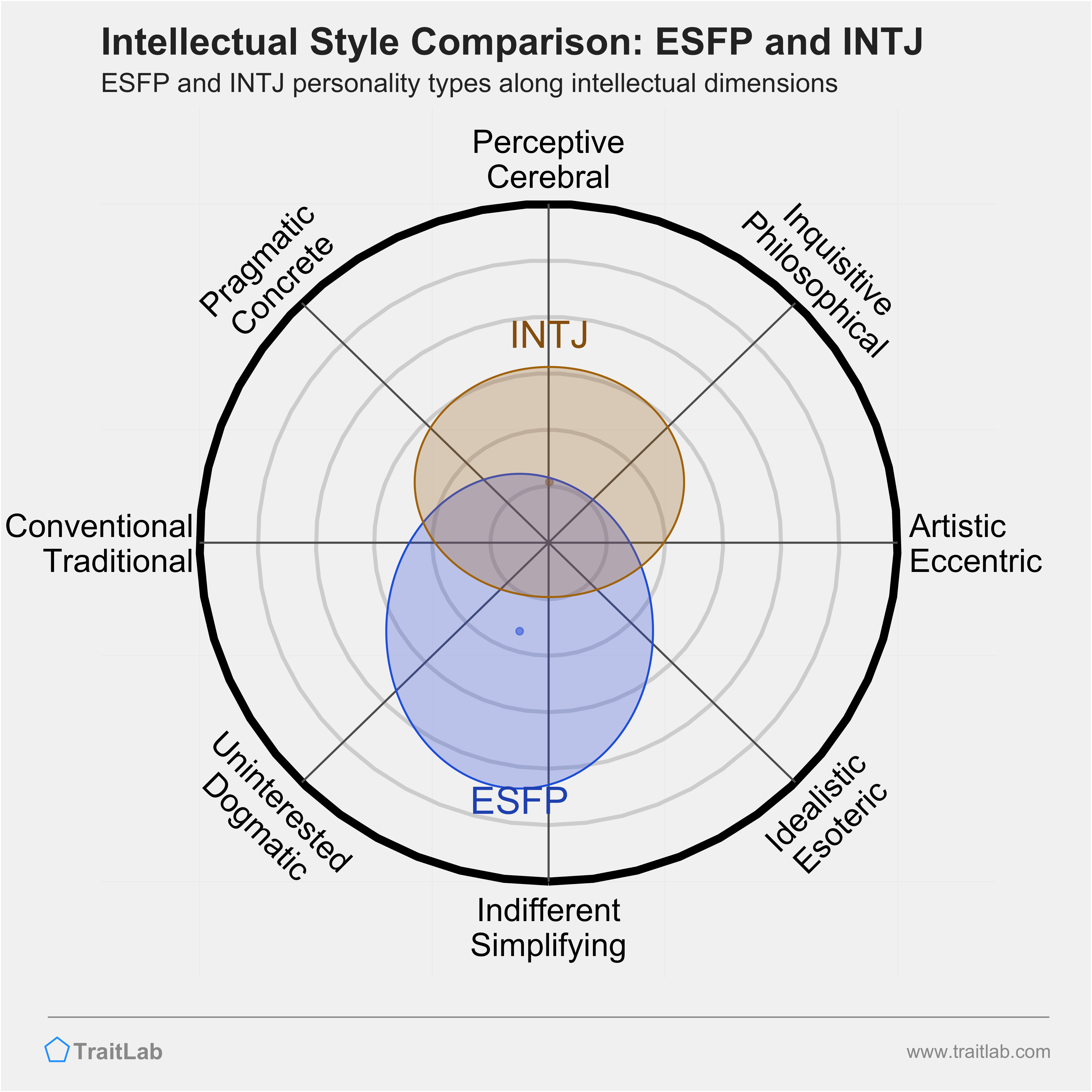 ESFP and INTJ comparison across intellectual dimensions