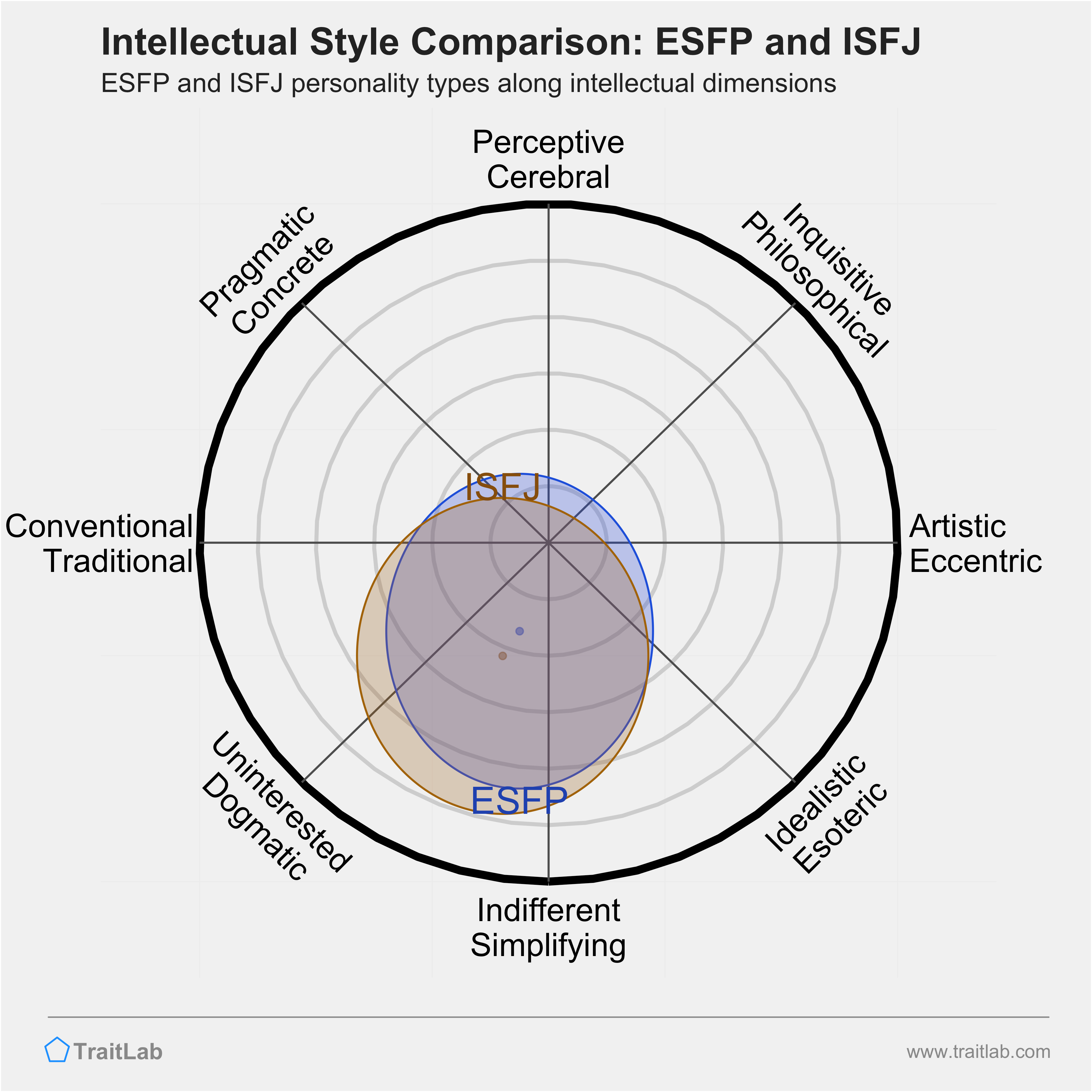 ESFP and ISFJ comparison across intellectual dimensions