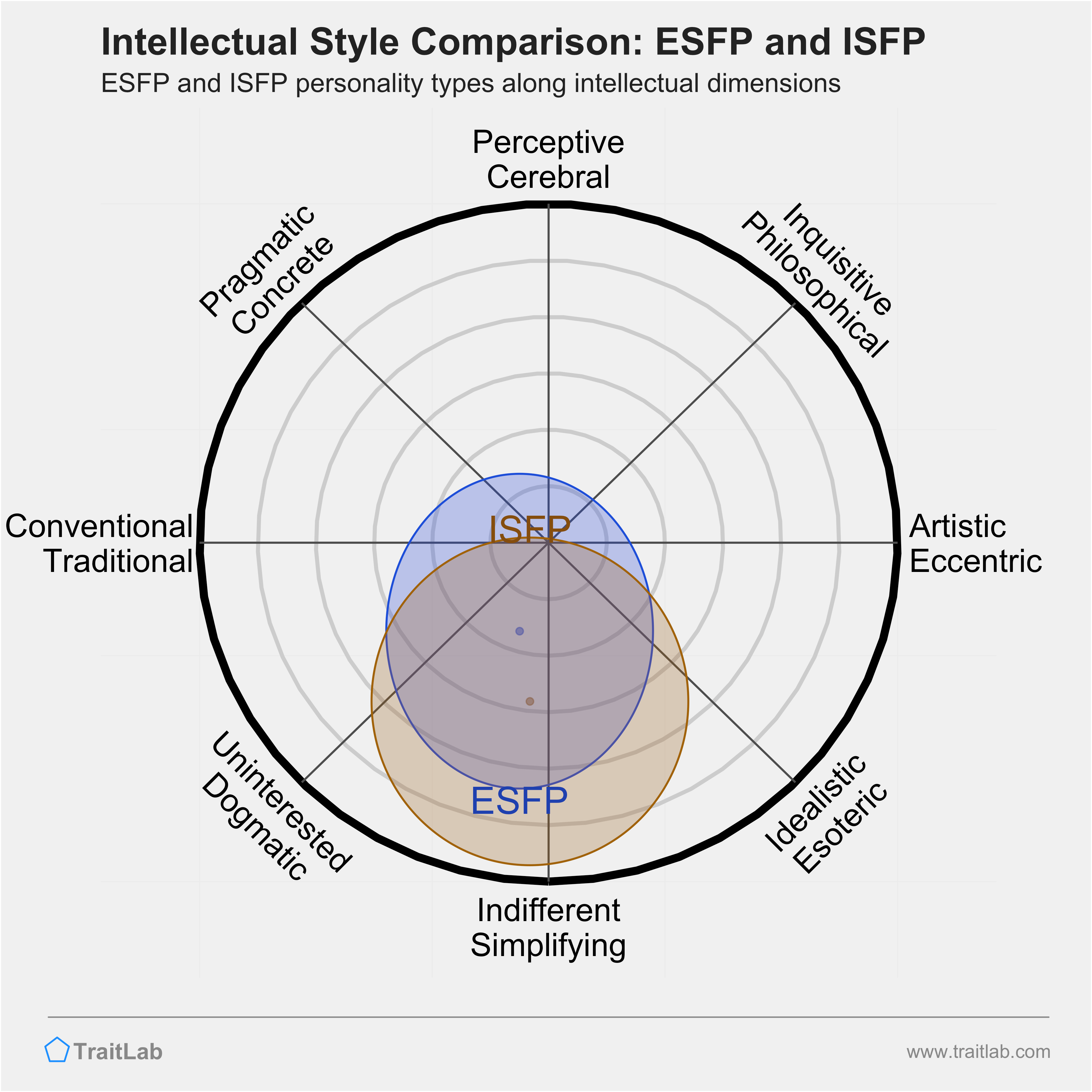 ESFP and ISFP comparison across intellectual dimensions