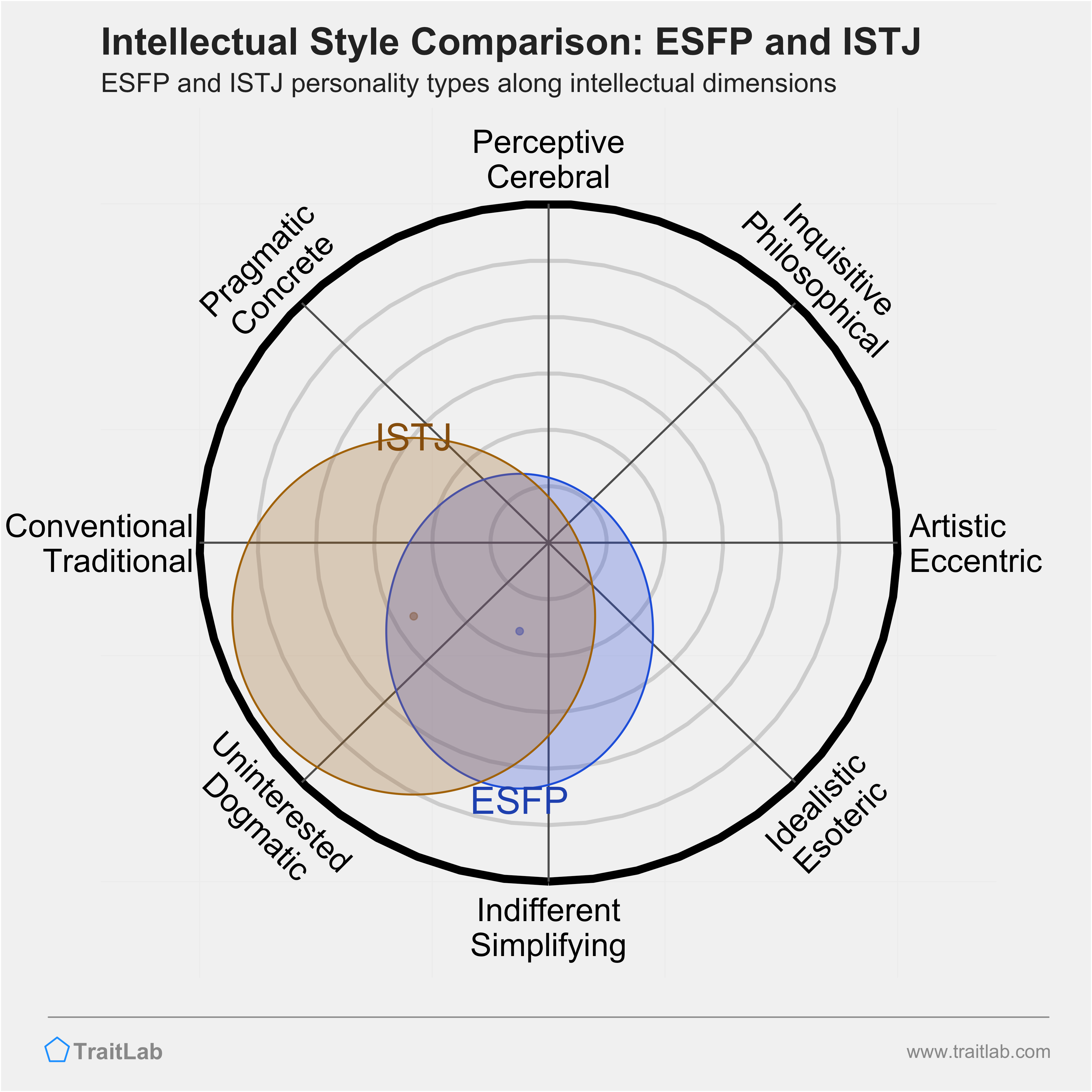 ESFP and ISTJ comparison across intellectual dimensions