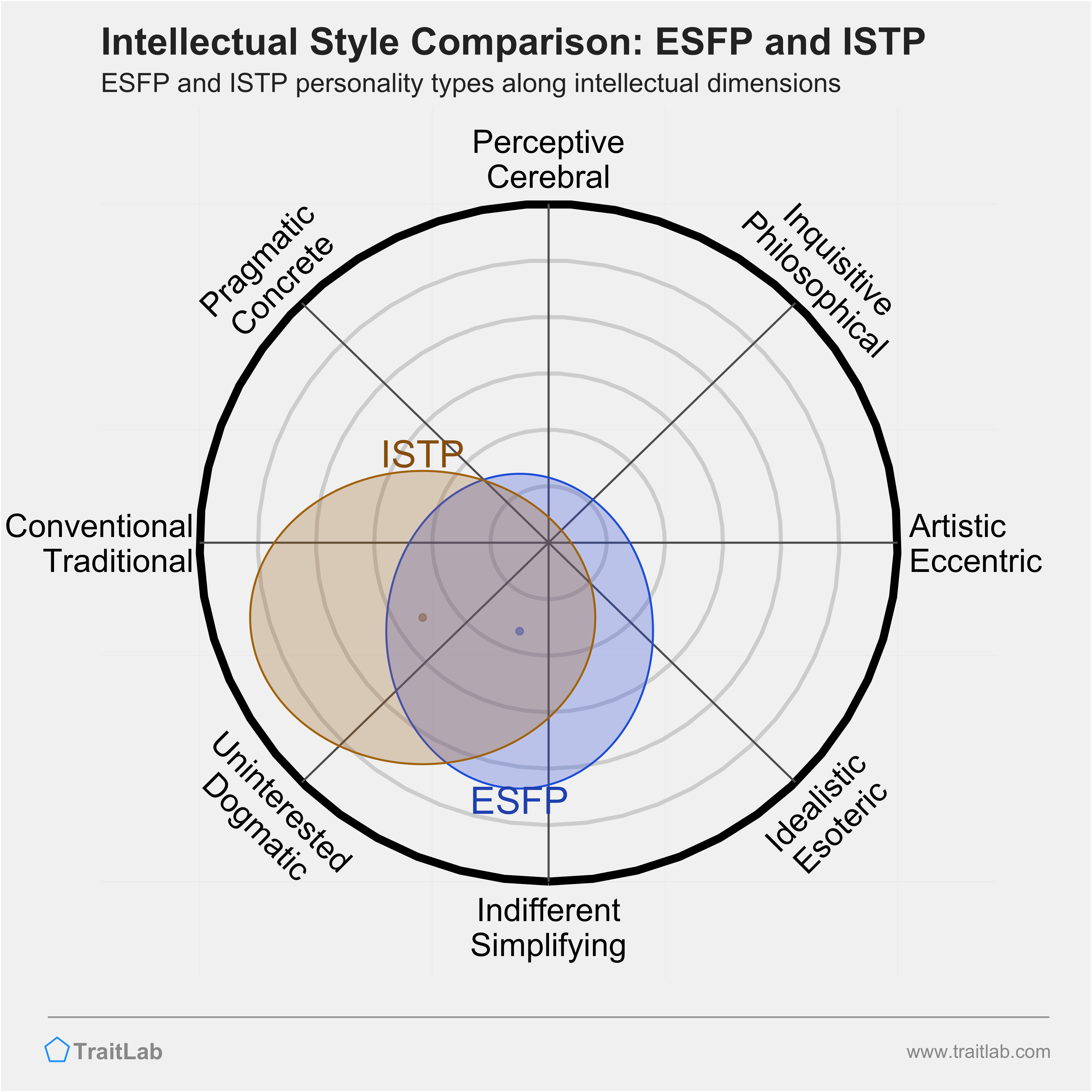 ESFP and ISTP comparison across intellectual dimensions