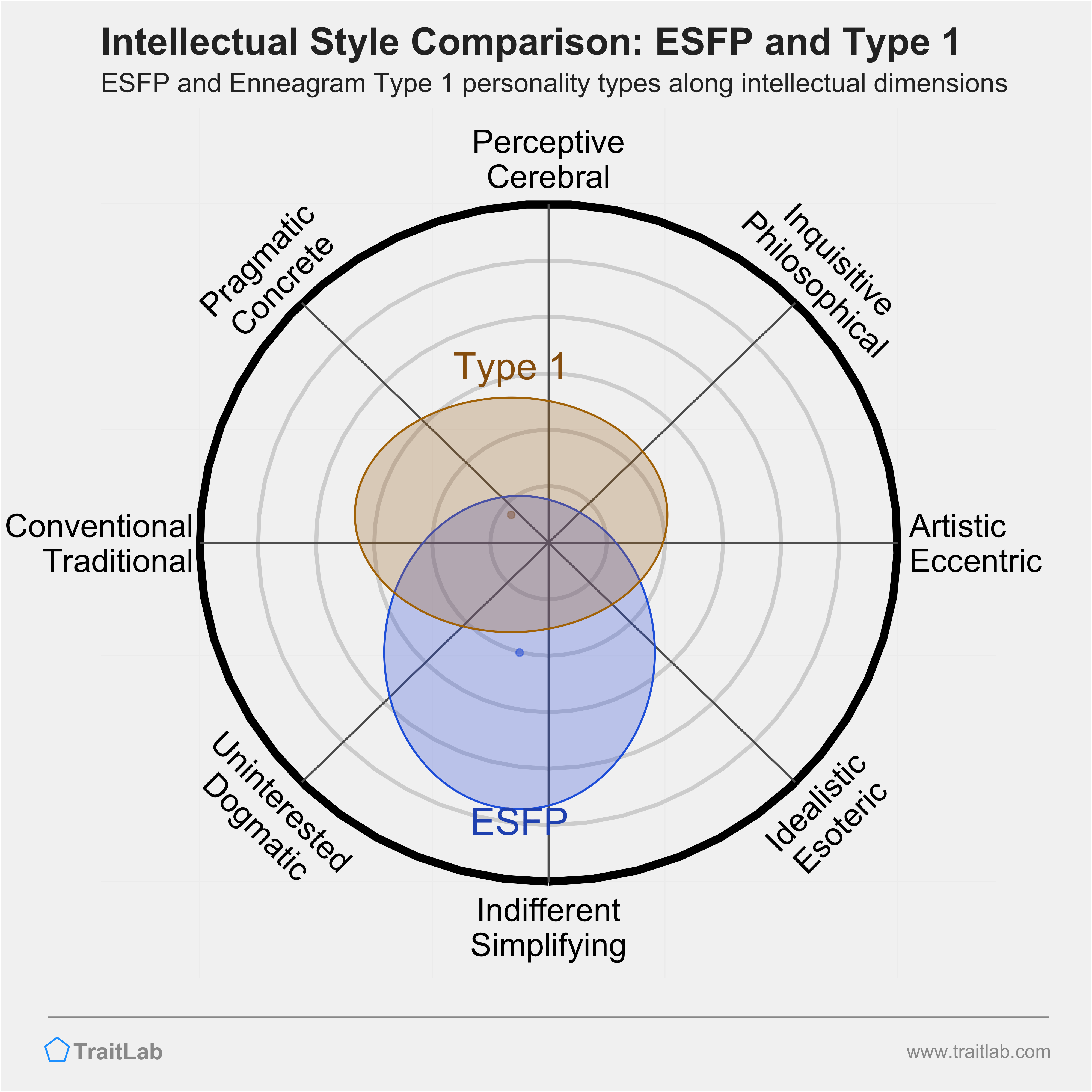 ESFP and Type 1 comparison across intellectual dimensions