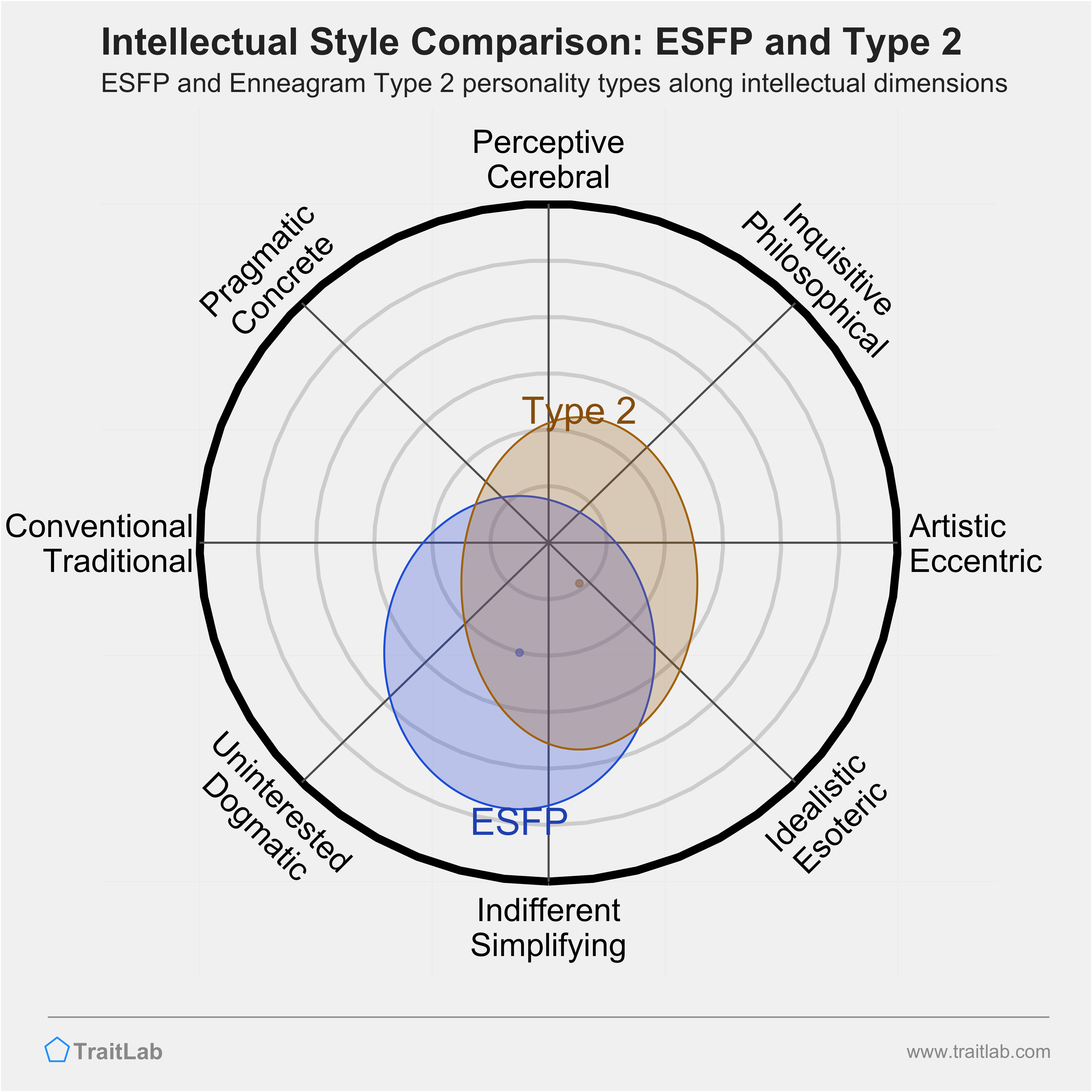 ESFP and Type 2 comparison across intellectual dimensions