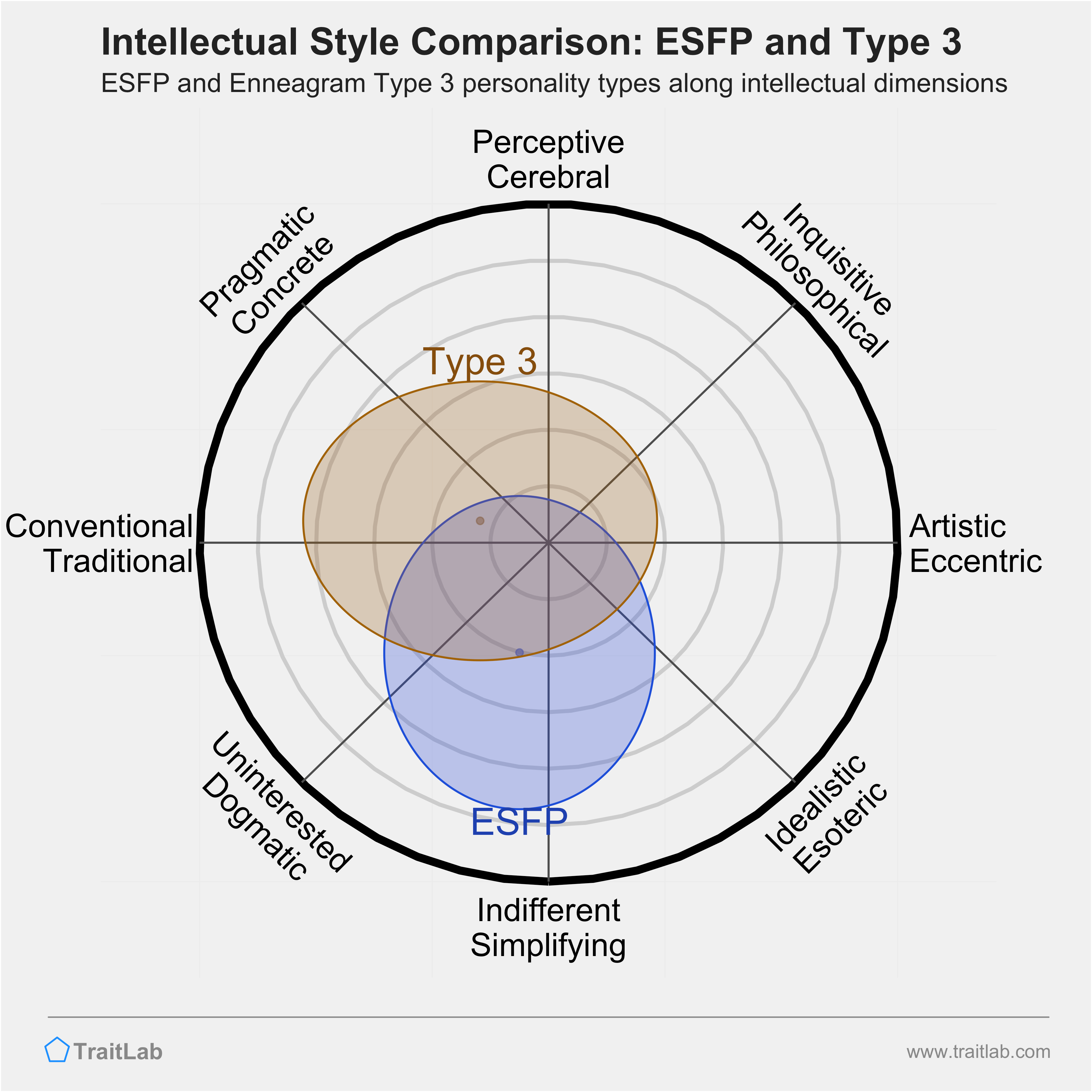 ESFP and Type 3 comparison across intellectual dimensions