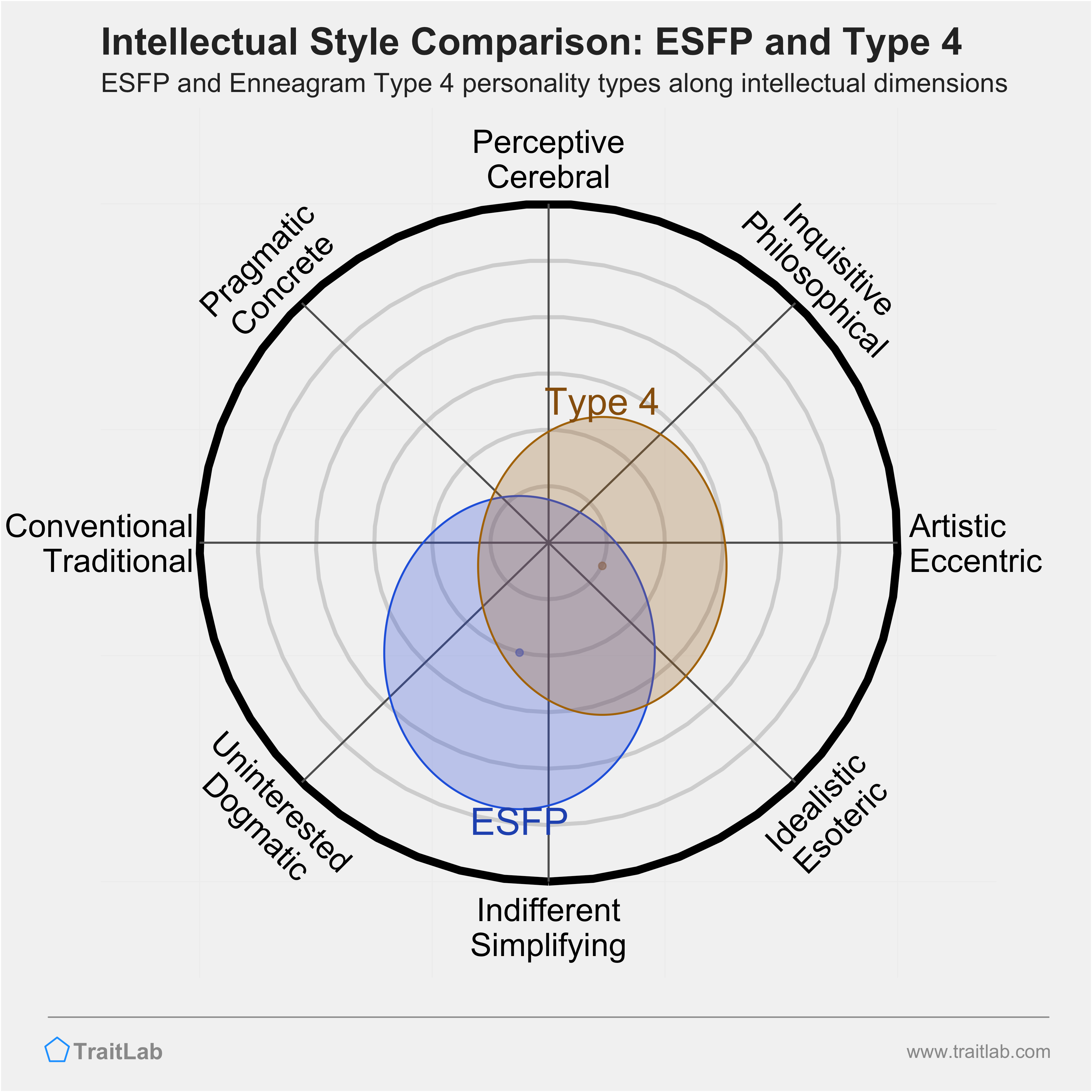 ESFP and Type 4 comparison across intellectual dimensions