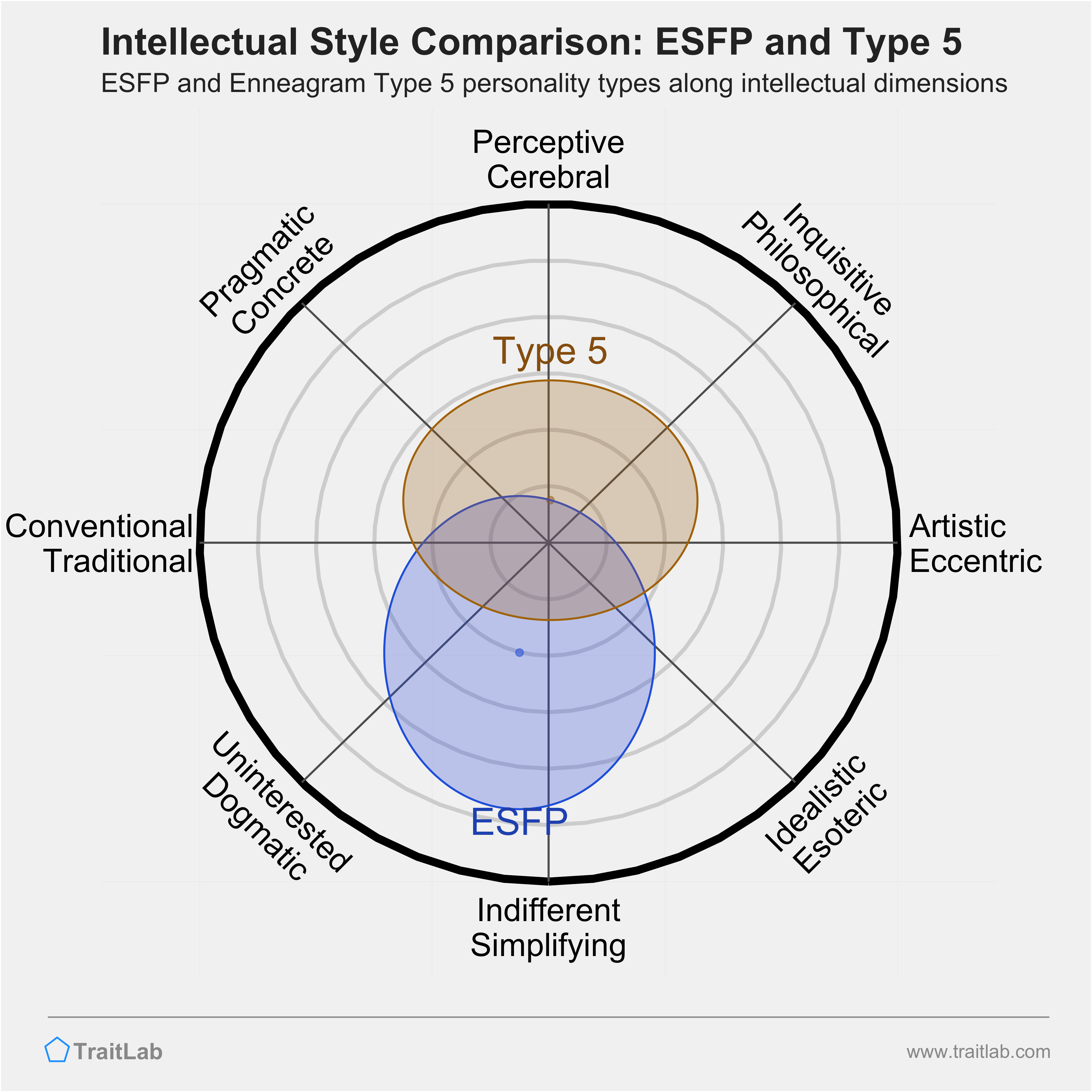 ESFP and Type 5 comparison across intellectual dimensions