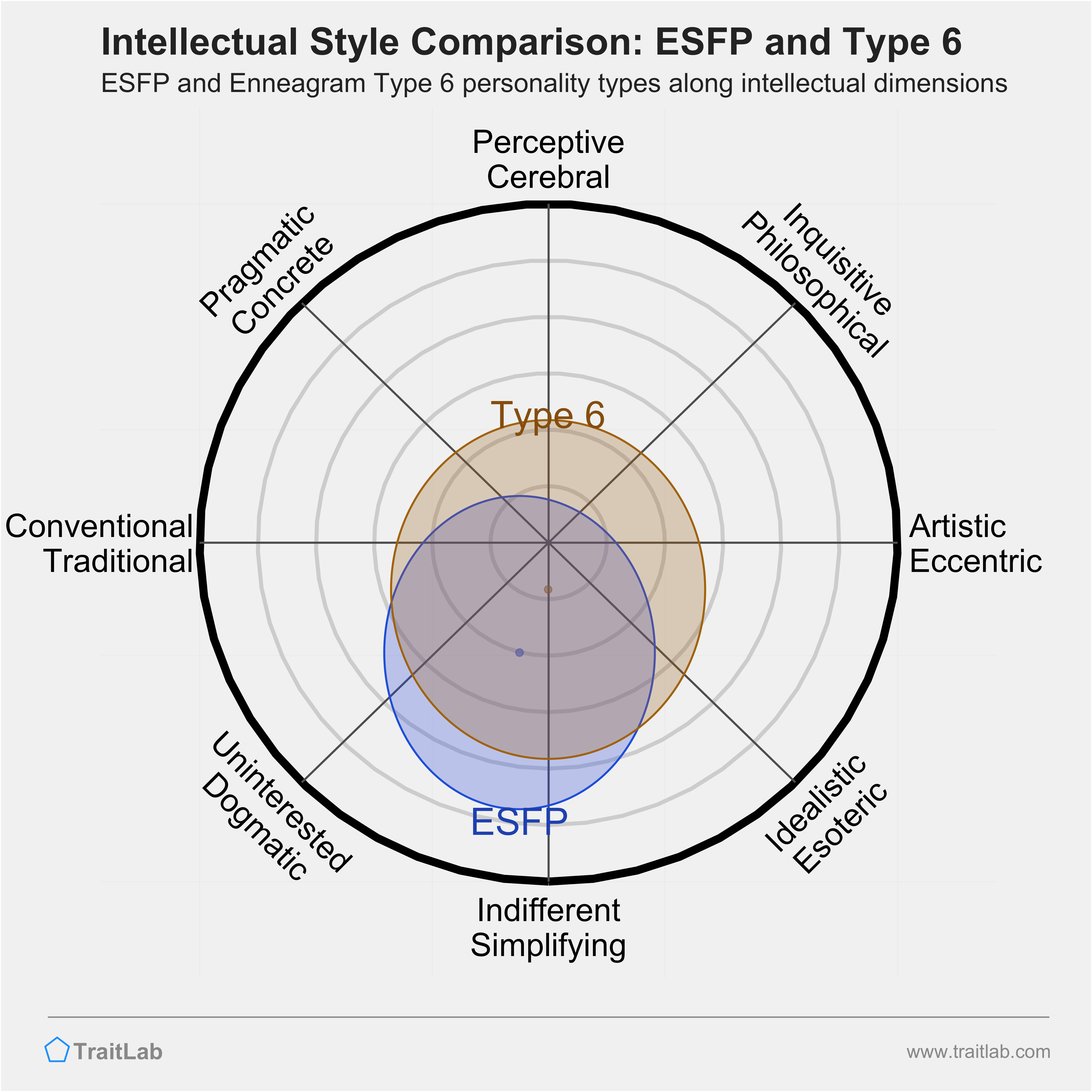 ESFP and Type 6 comparison across intellectual dimensions