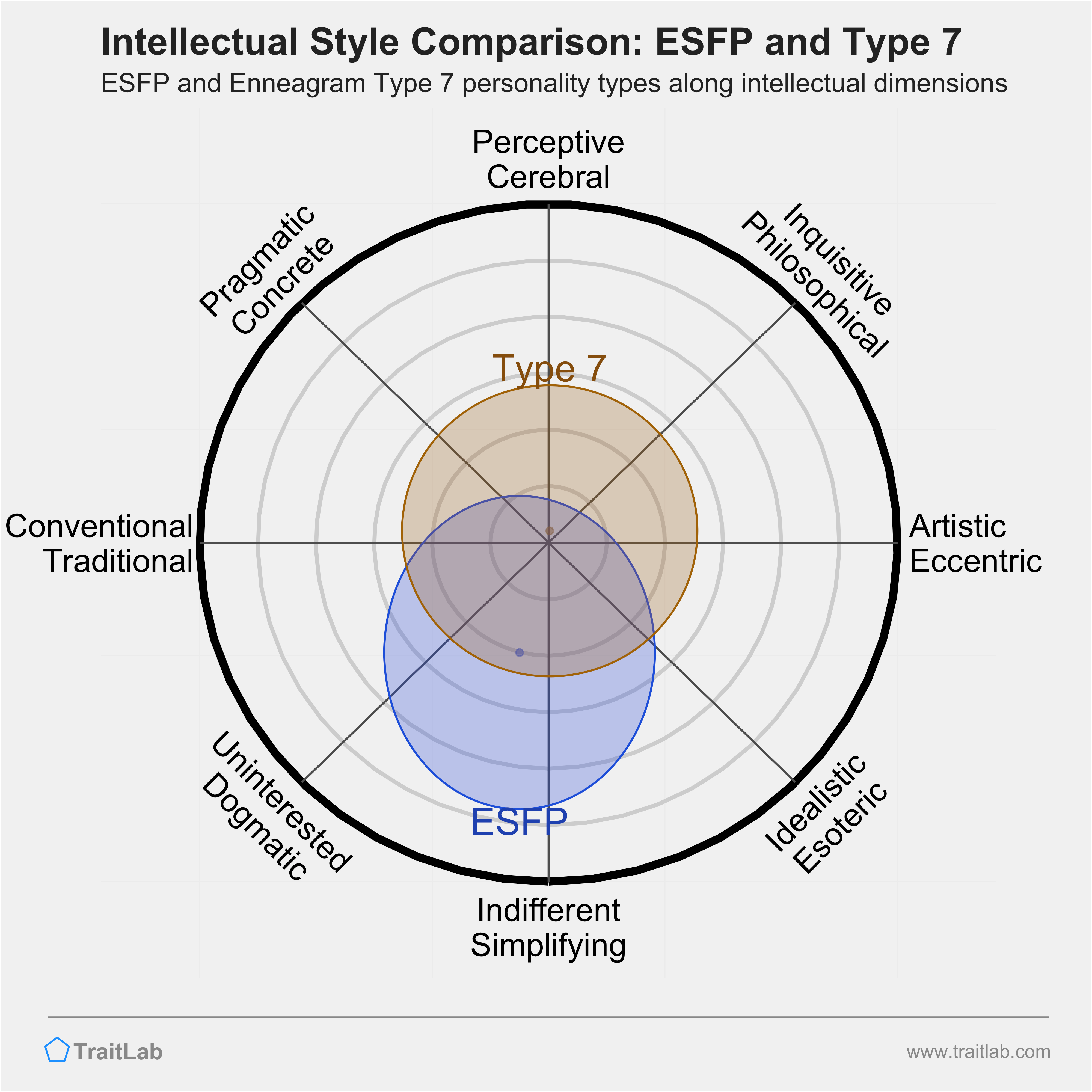 ESFP and Type 7 comparison across intellectual dimensions