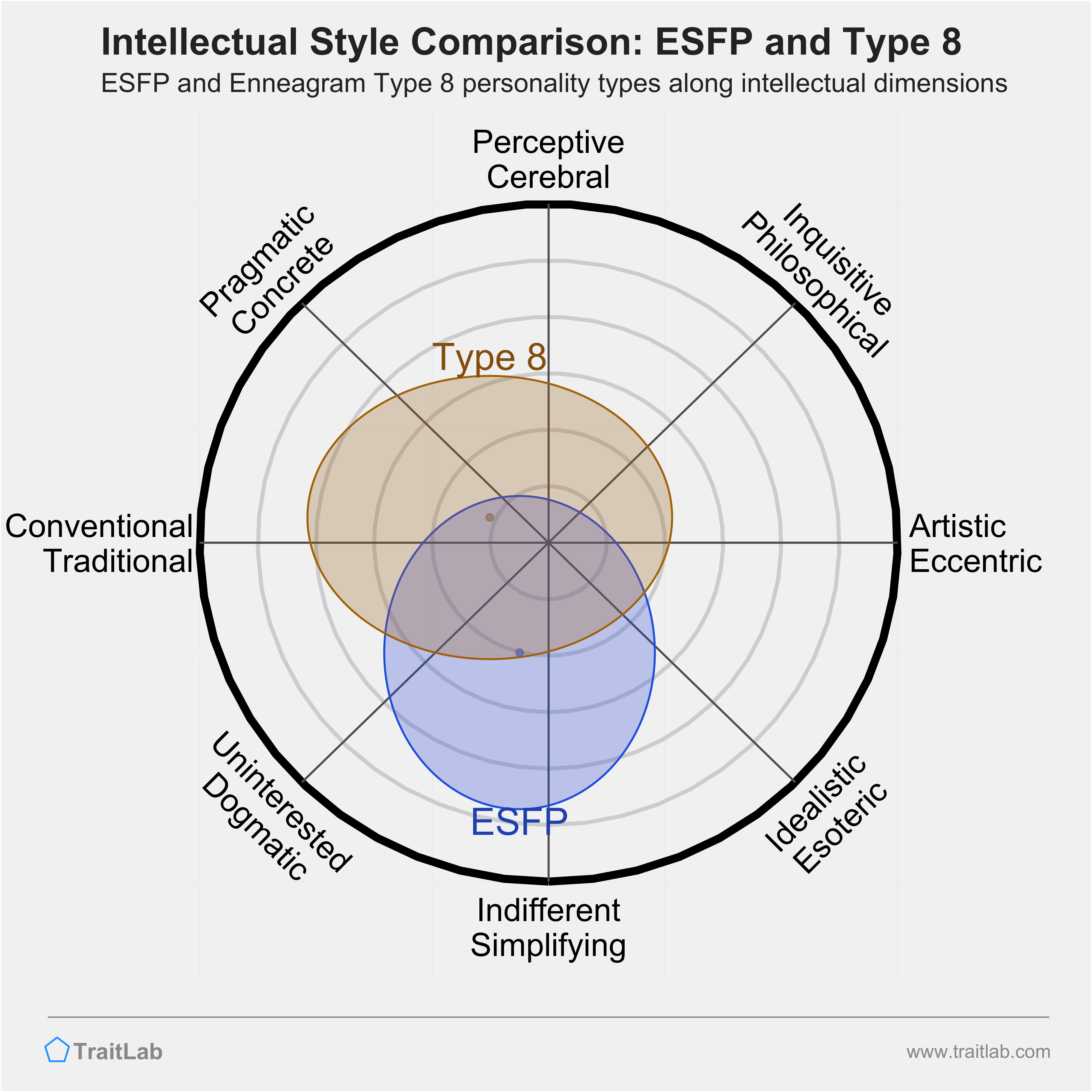 ESFP and Type 8 comparison across intellectual dimensions