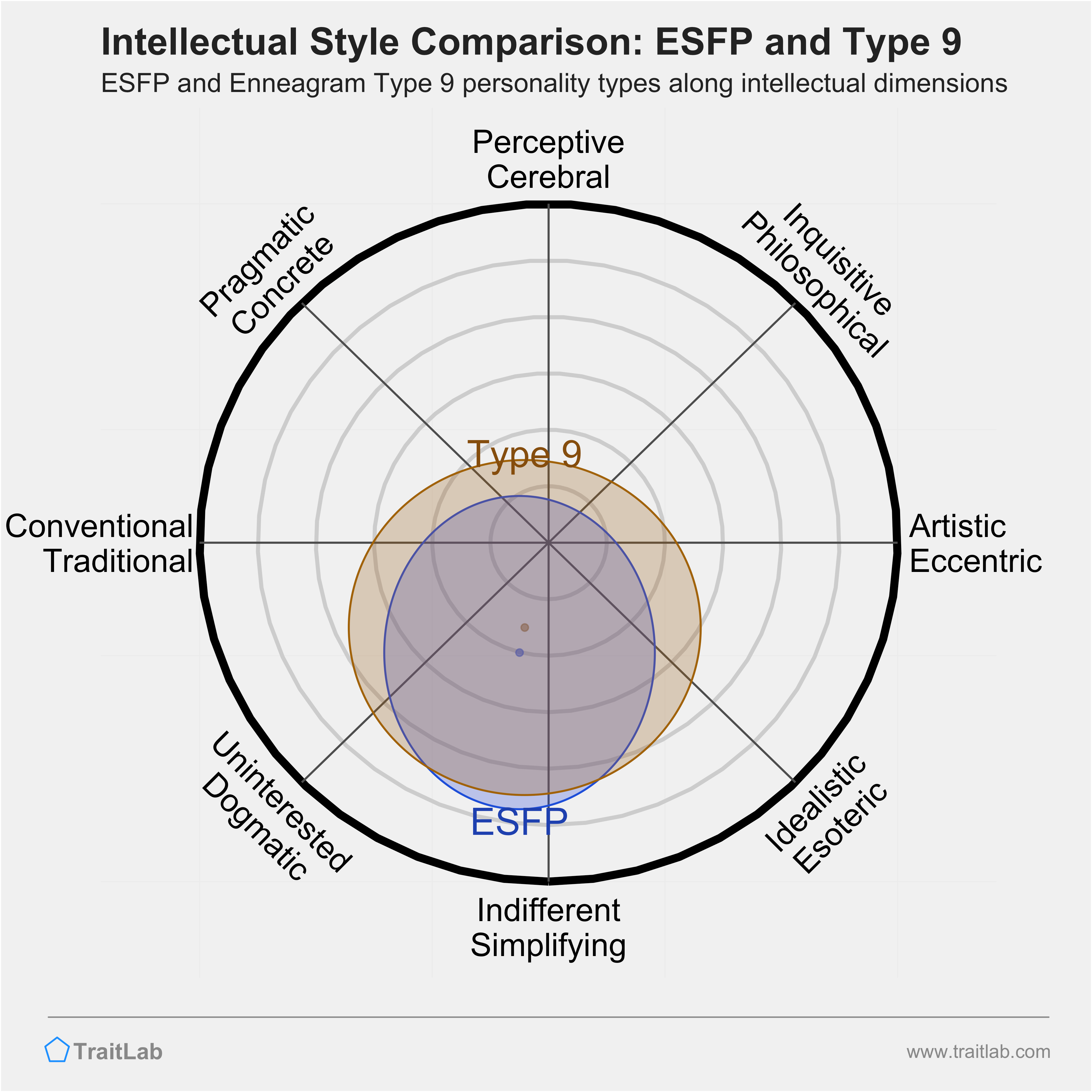 ESFP and Type 9 comparison across intellectual dimensions