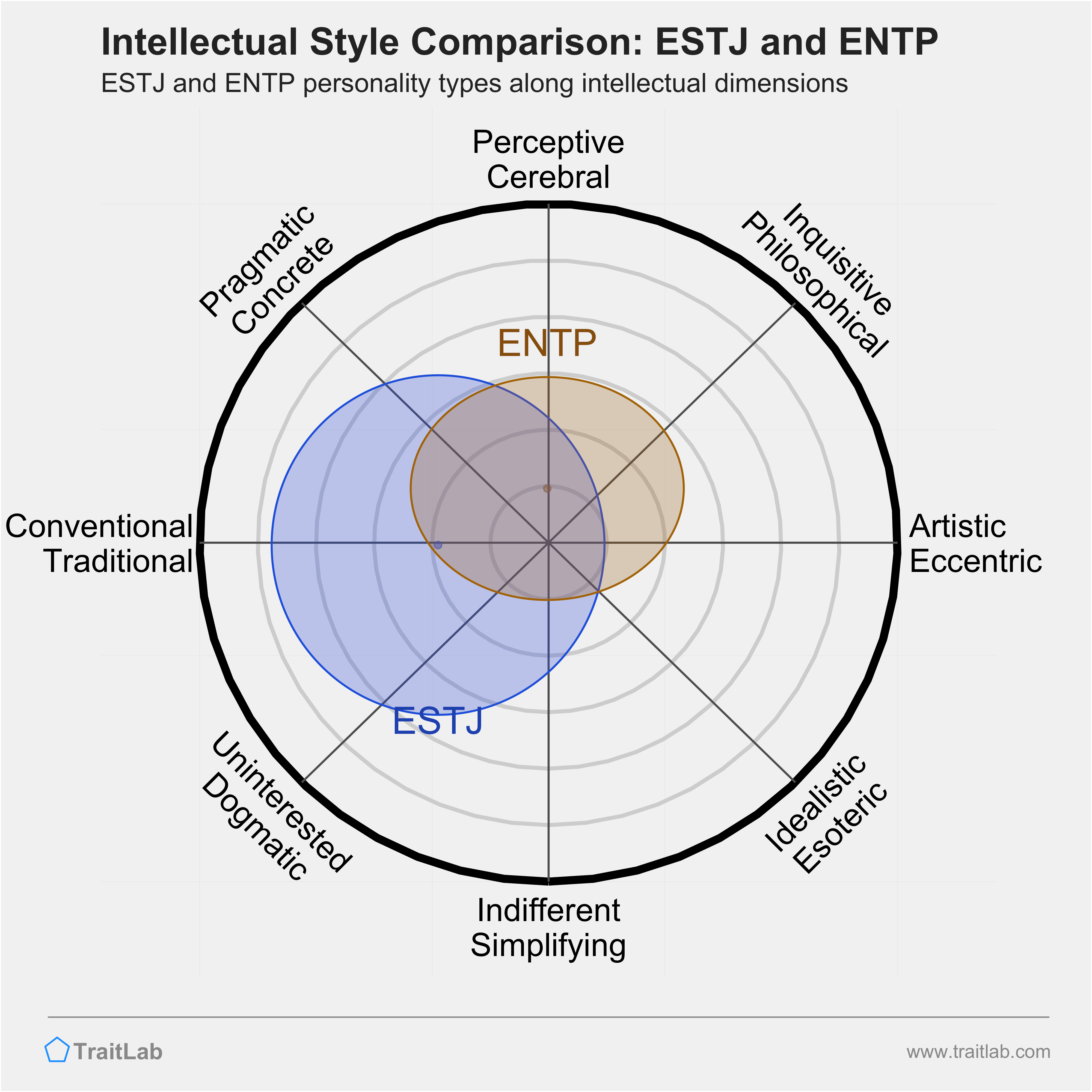 ESTJ and ENTP comparison across intellectual dimensions