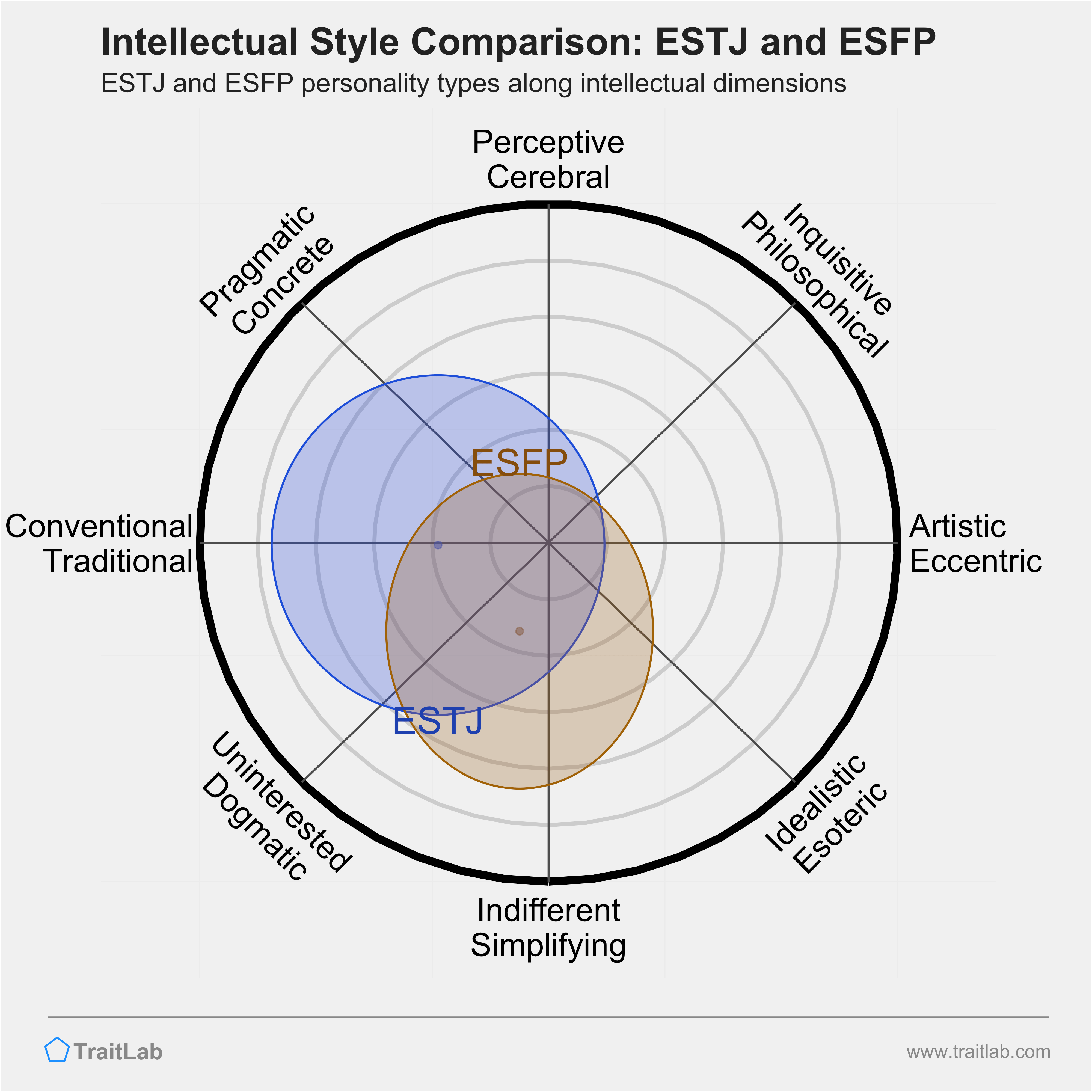 ESTJ and ESFP comparison across intellectual dimensions