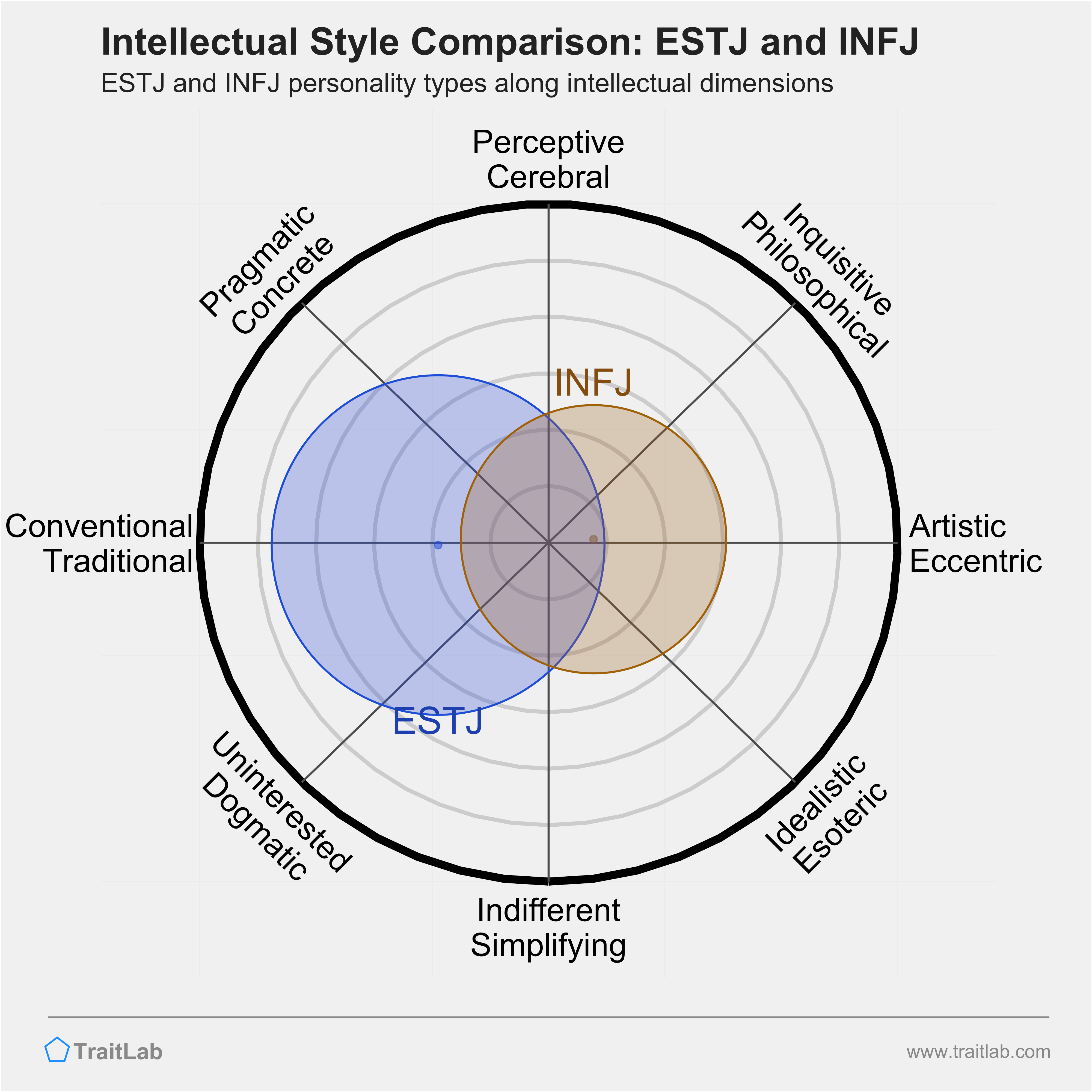 ESTJ and INFJ comparison across intellectual dimensions