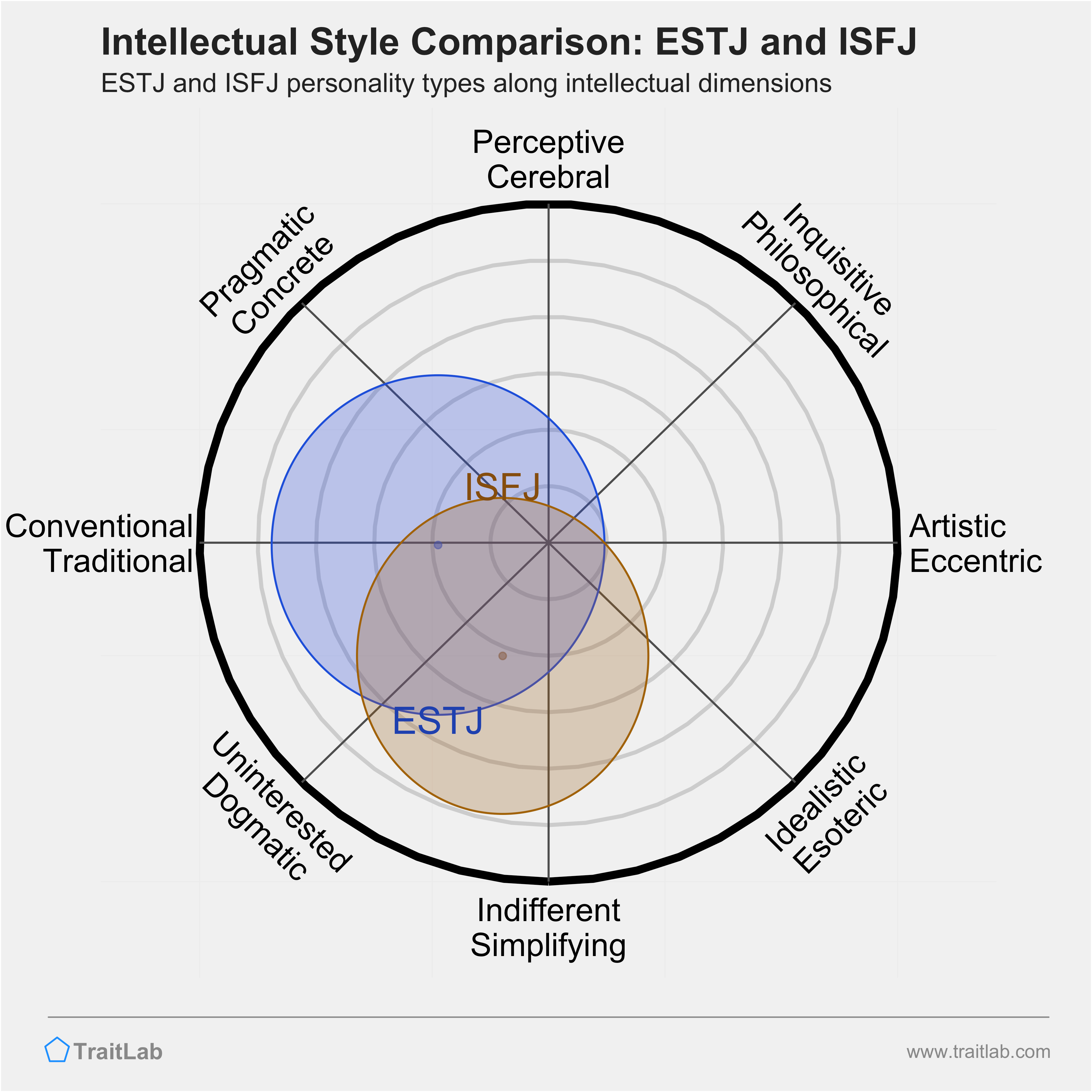ESTJ and ISFJ comparison across intellectual dimensions
