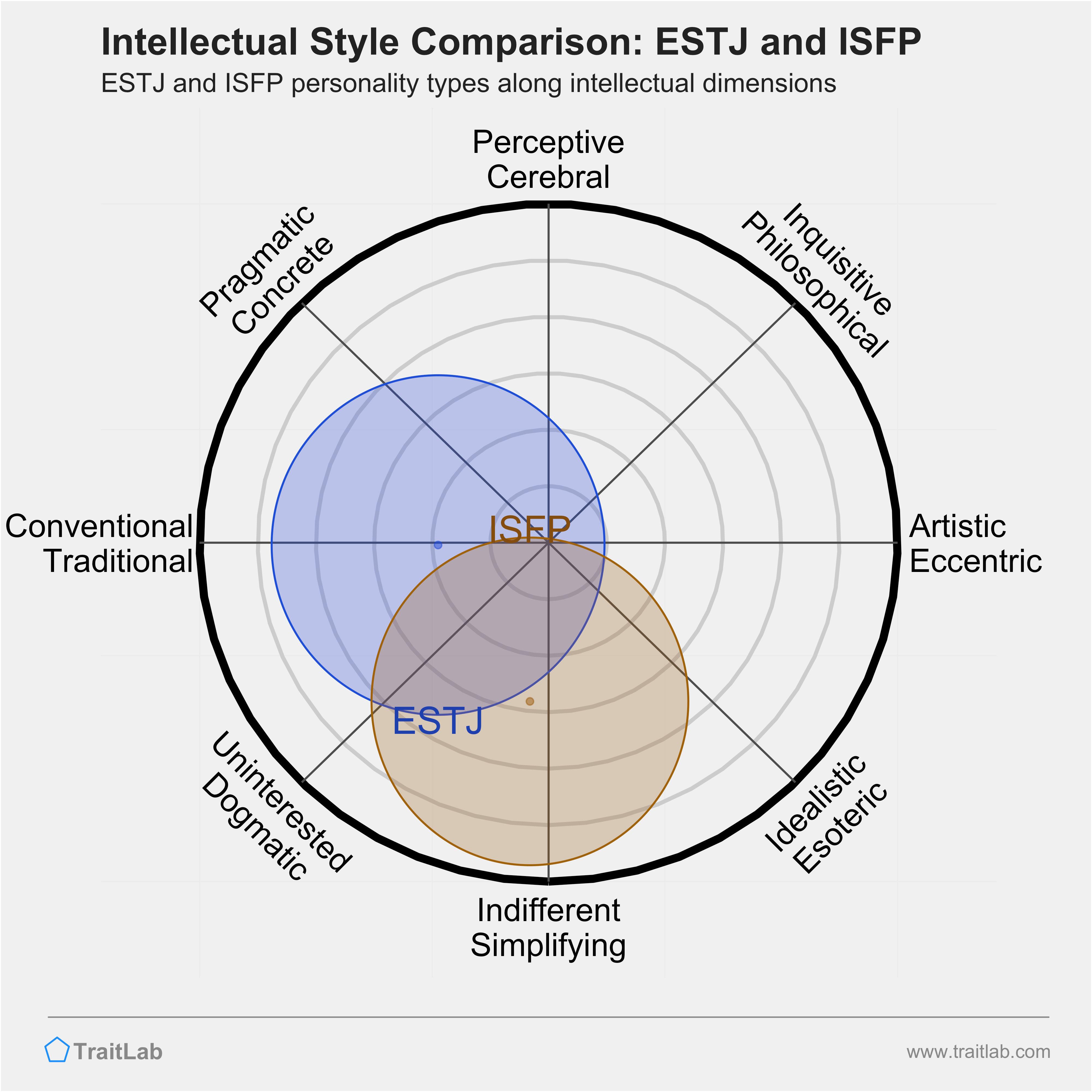 ESTJ and ISFP comparison across intellectual dimensions