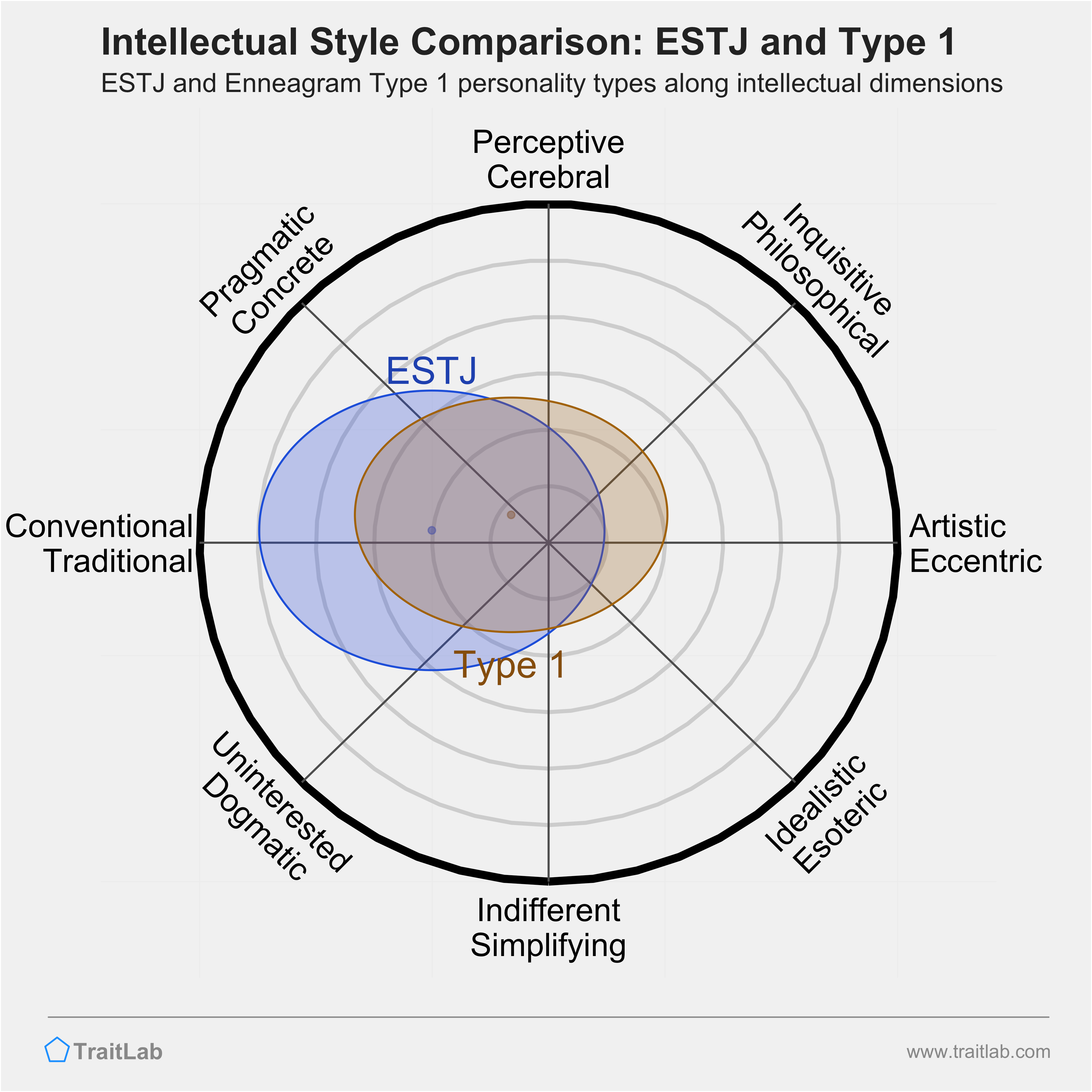ESTJ and Type 1 comparison across intellectual dimensions