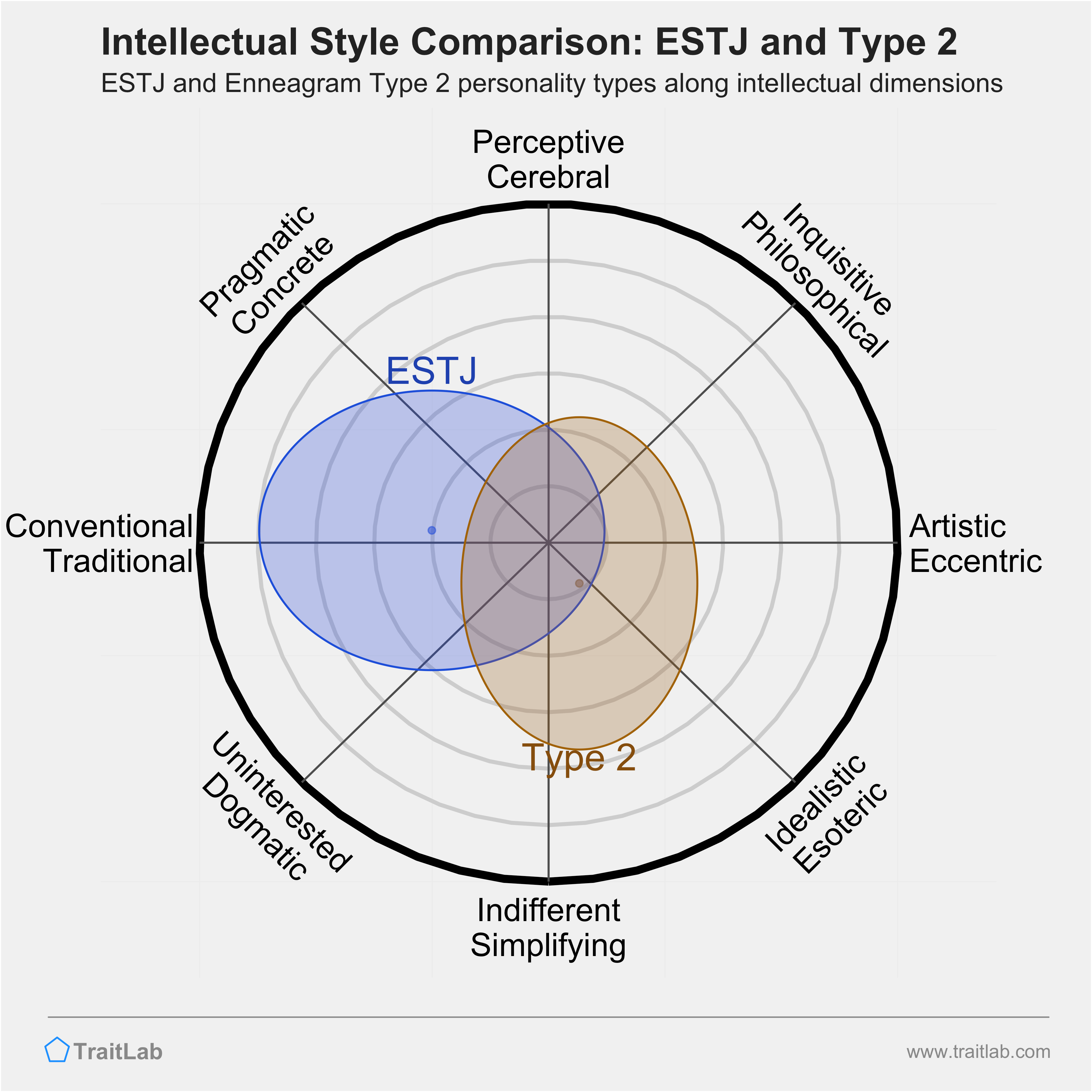 ESTJ and Type 2 comparison across intellectual dimensions