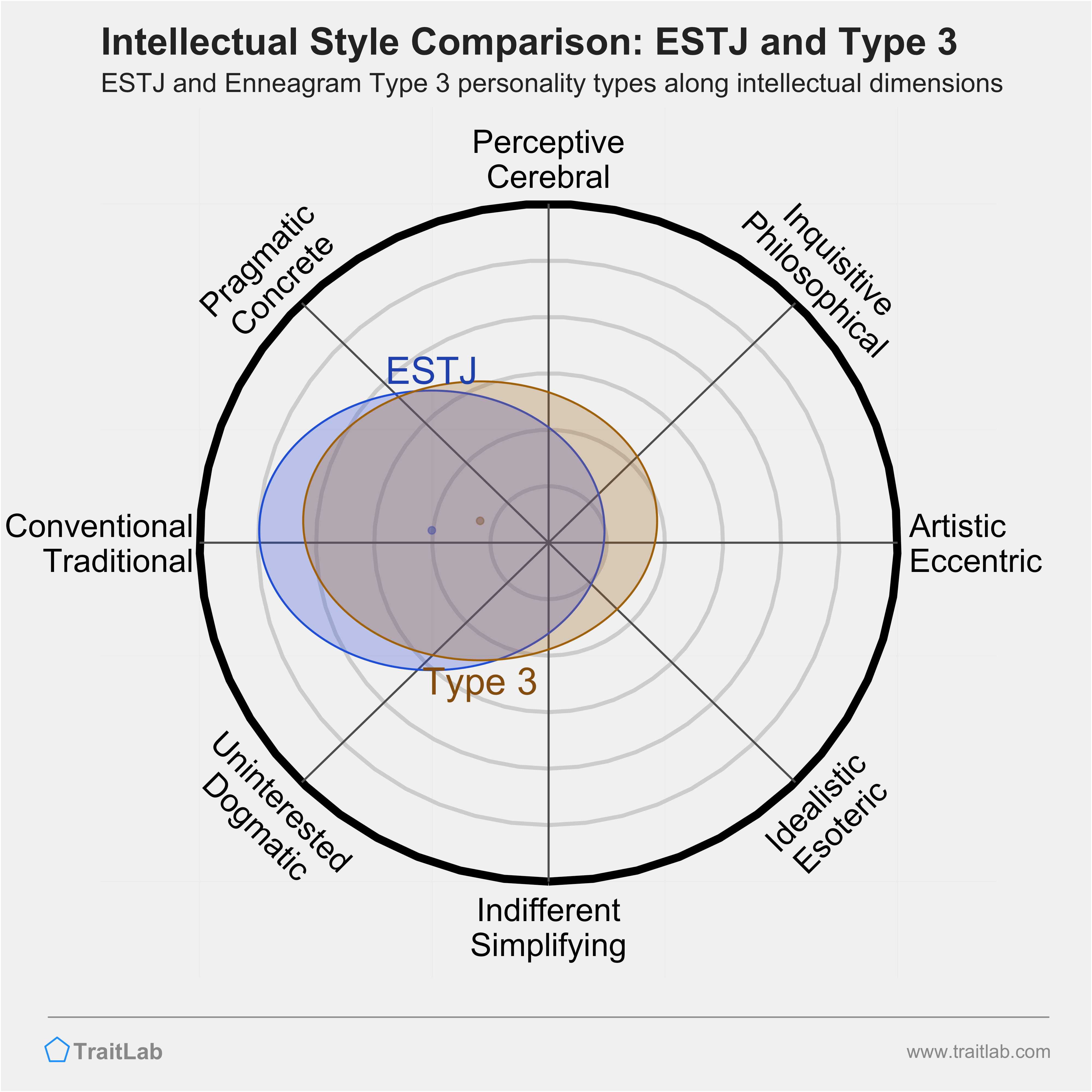 ESTJ and Type 3 comparison across intellectual dimensions
