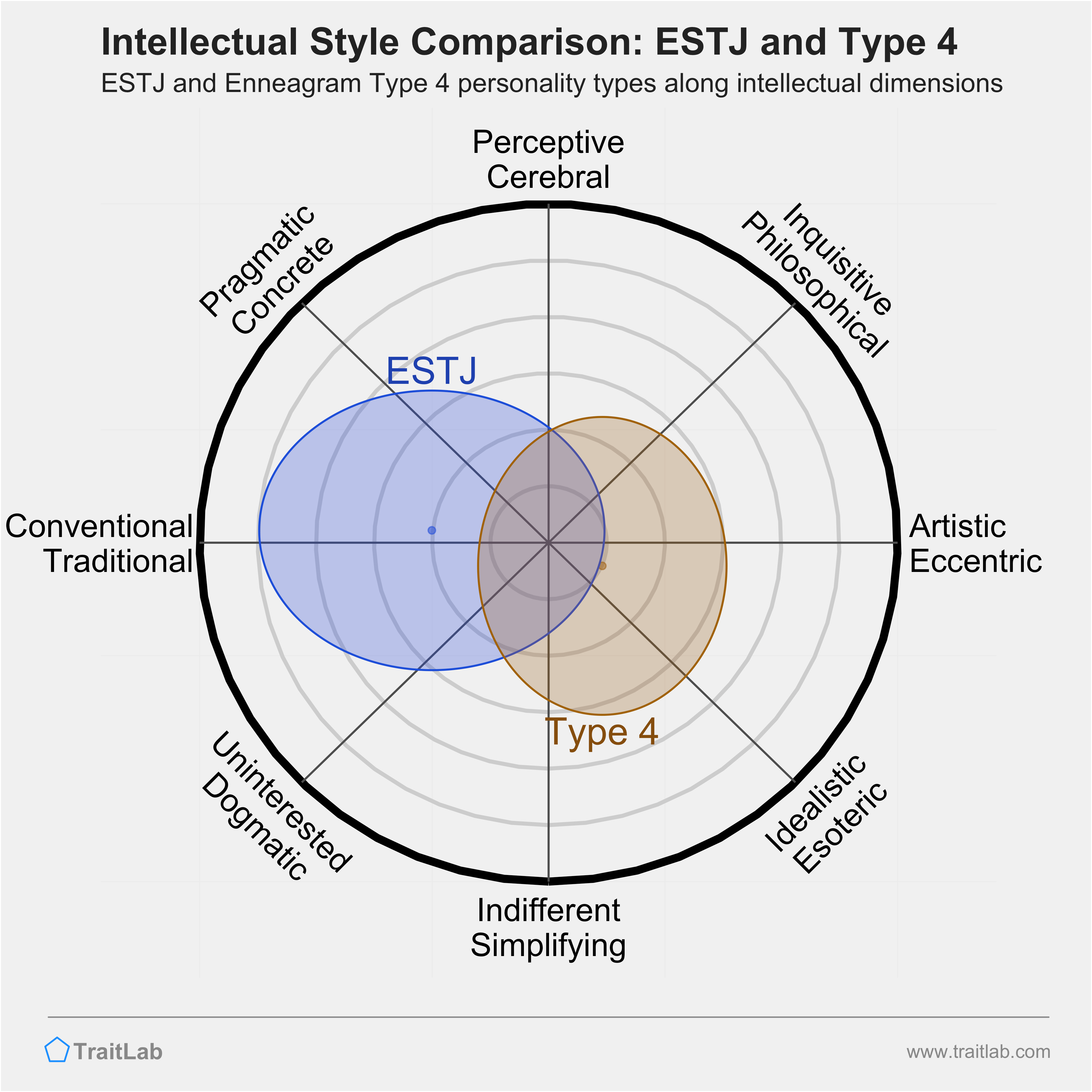 ESTJ and Type 4 comparison across intellectual dimensions