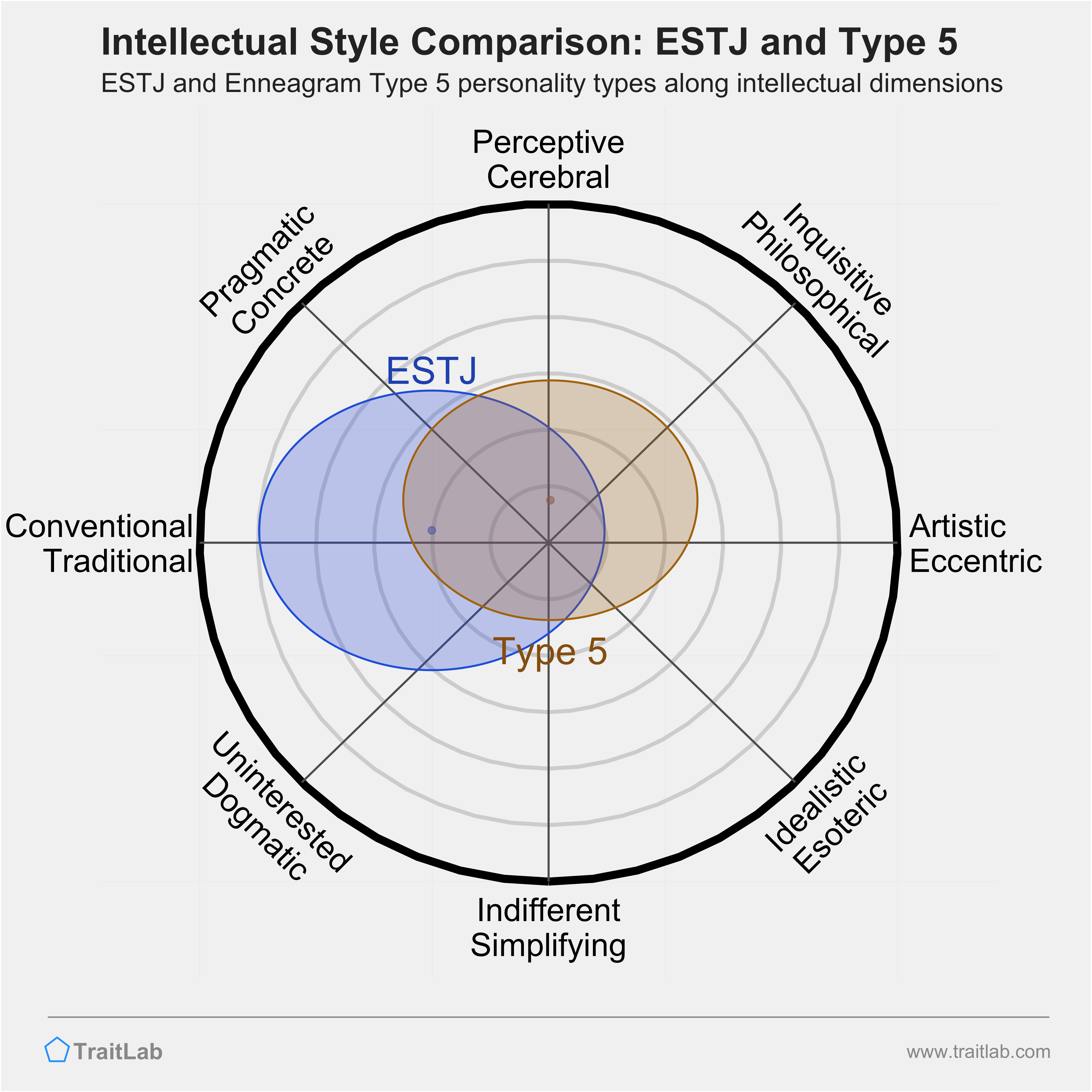 ESTJ and Type 5 comparison across intellectual dimensions