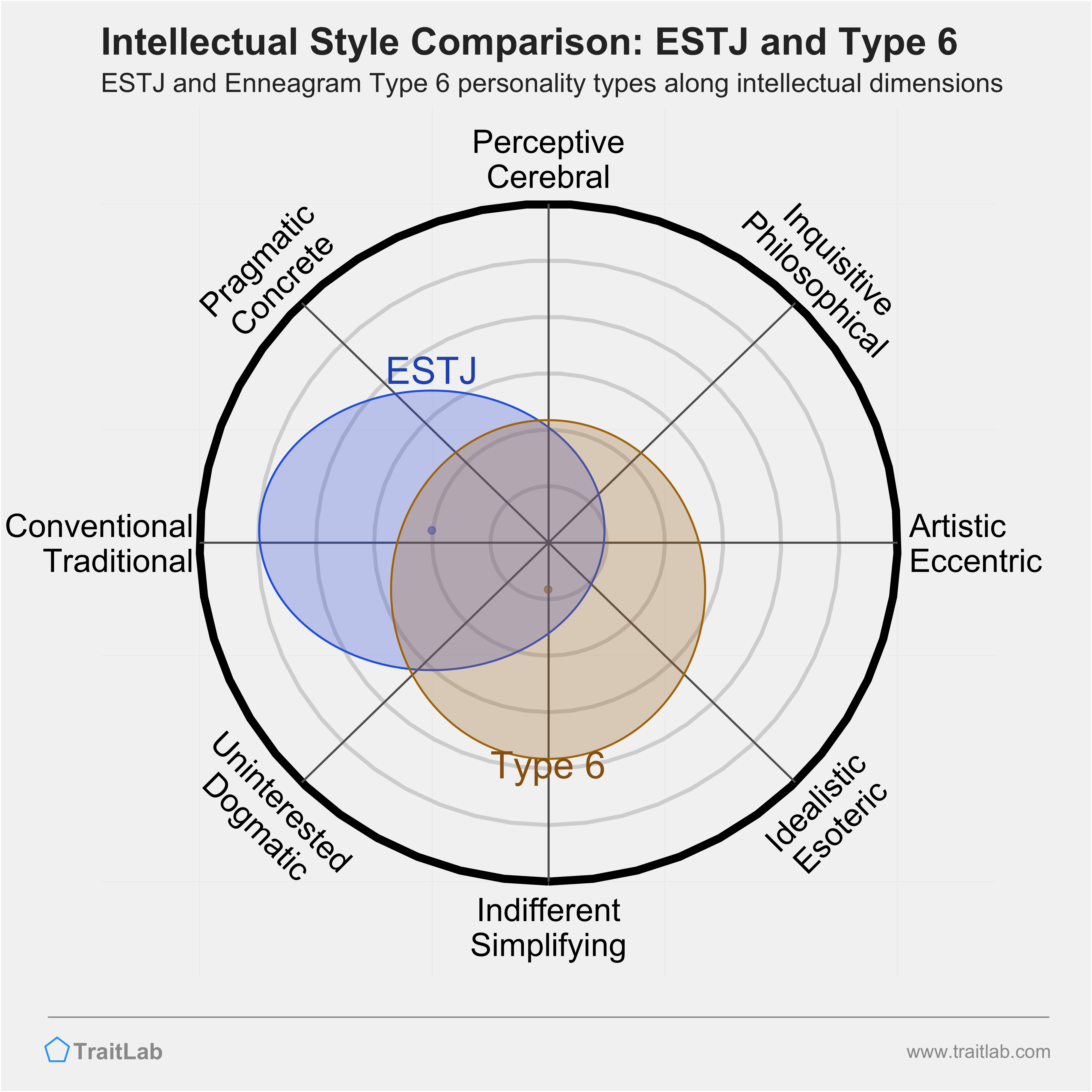 ESTJ and Type 6 comparison across intellectual dimensions