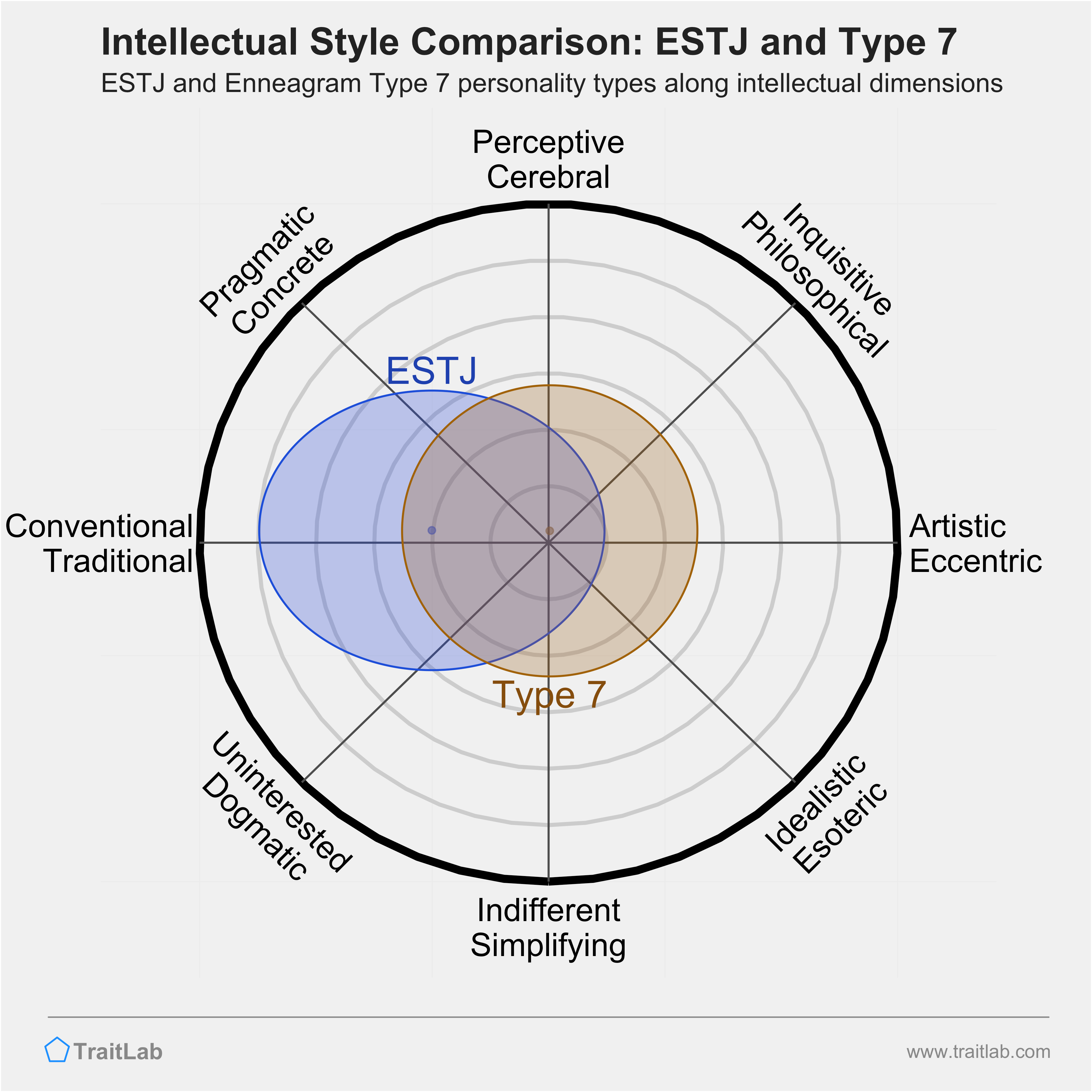 ESTJ and Type 7 comparison across intellectual dimensions