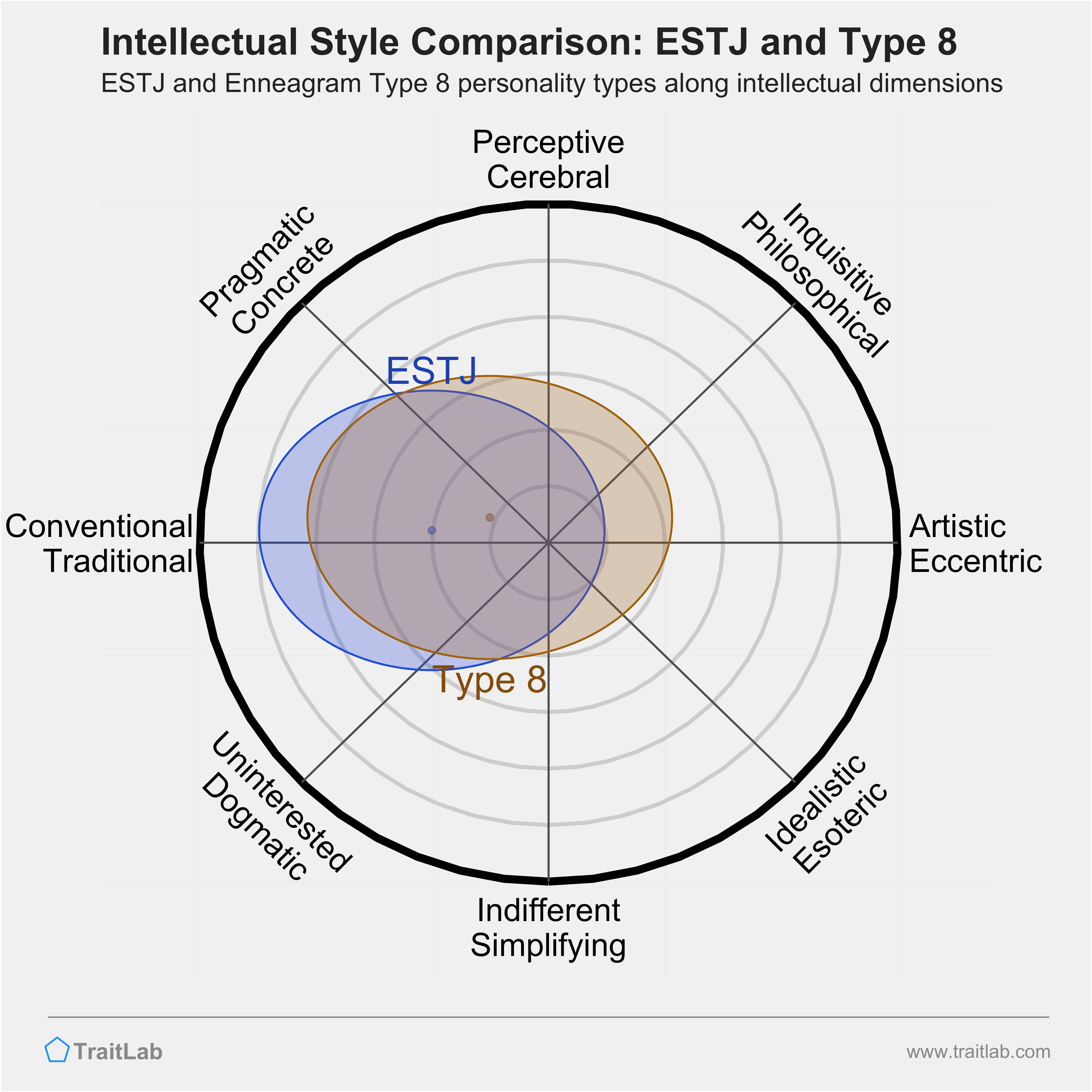 ESTJ and Type 8 comparison across intellectual dimensions