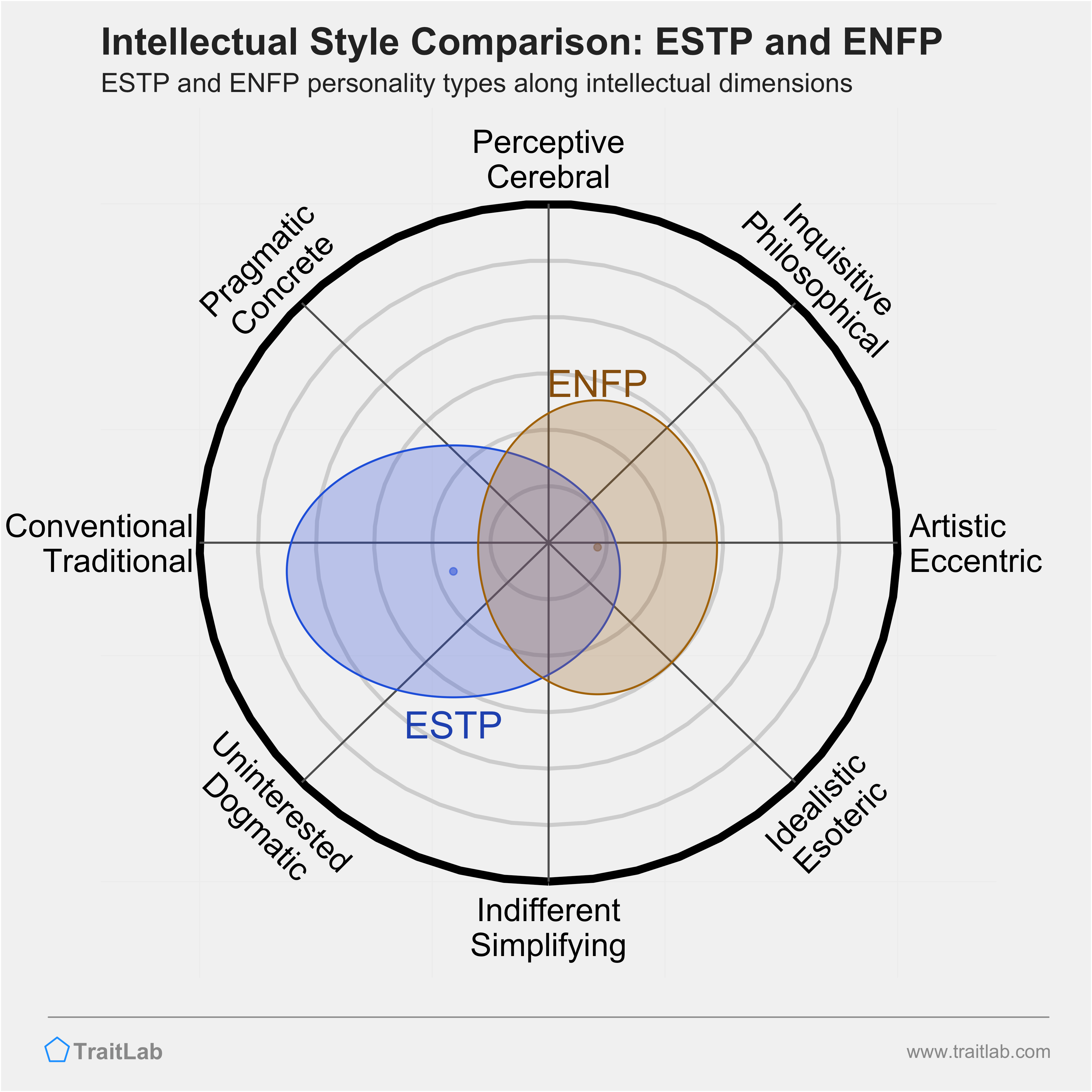 ESTP and ENFP comparison across intellectual dimensions