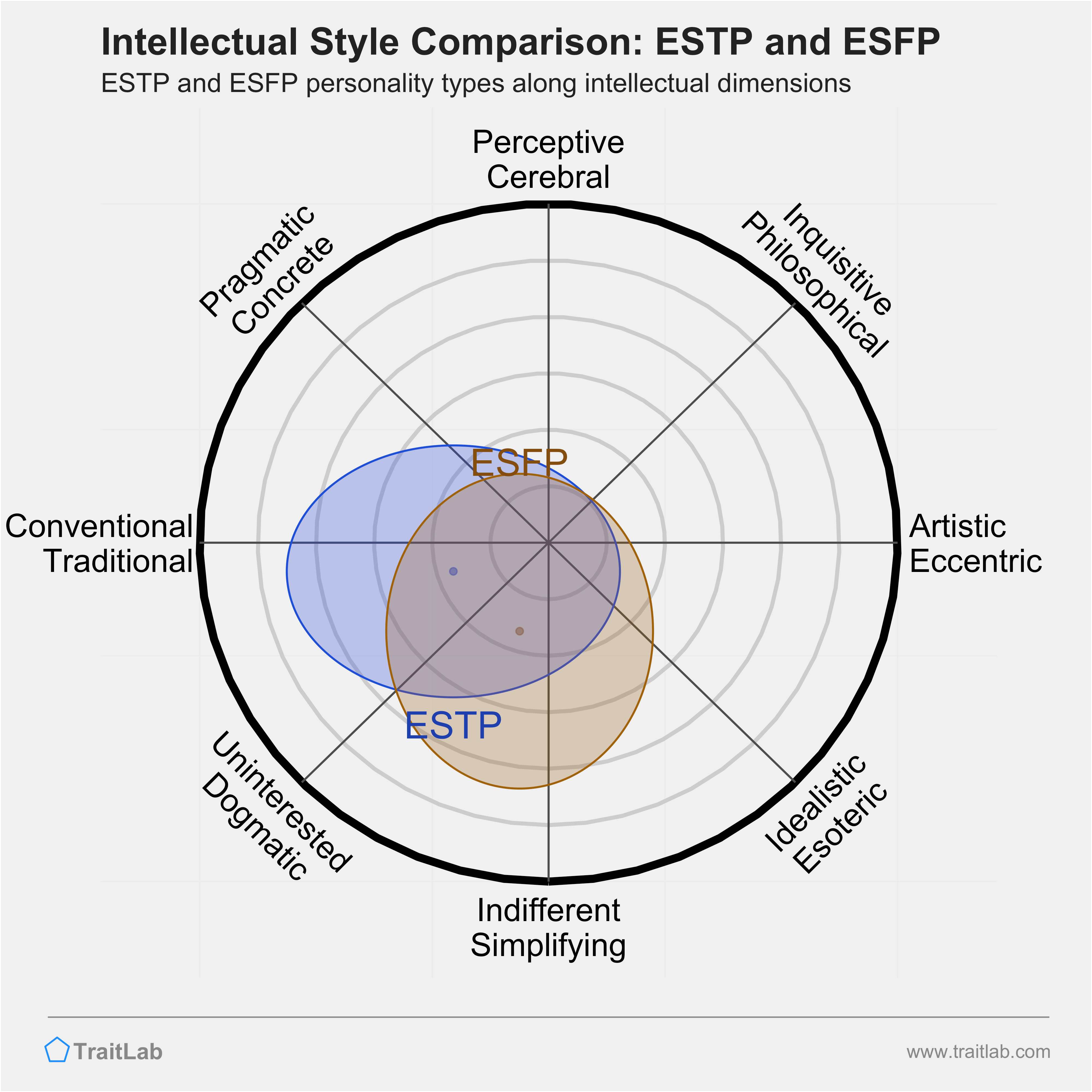 ESTP and ESFP comparison across intellectual dimensions