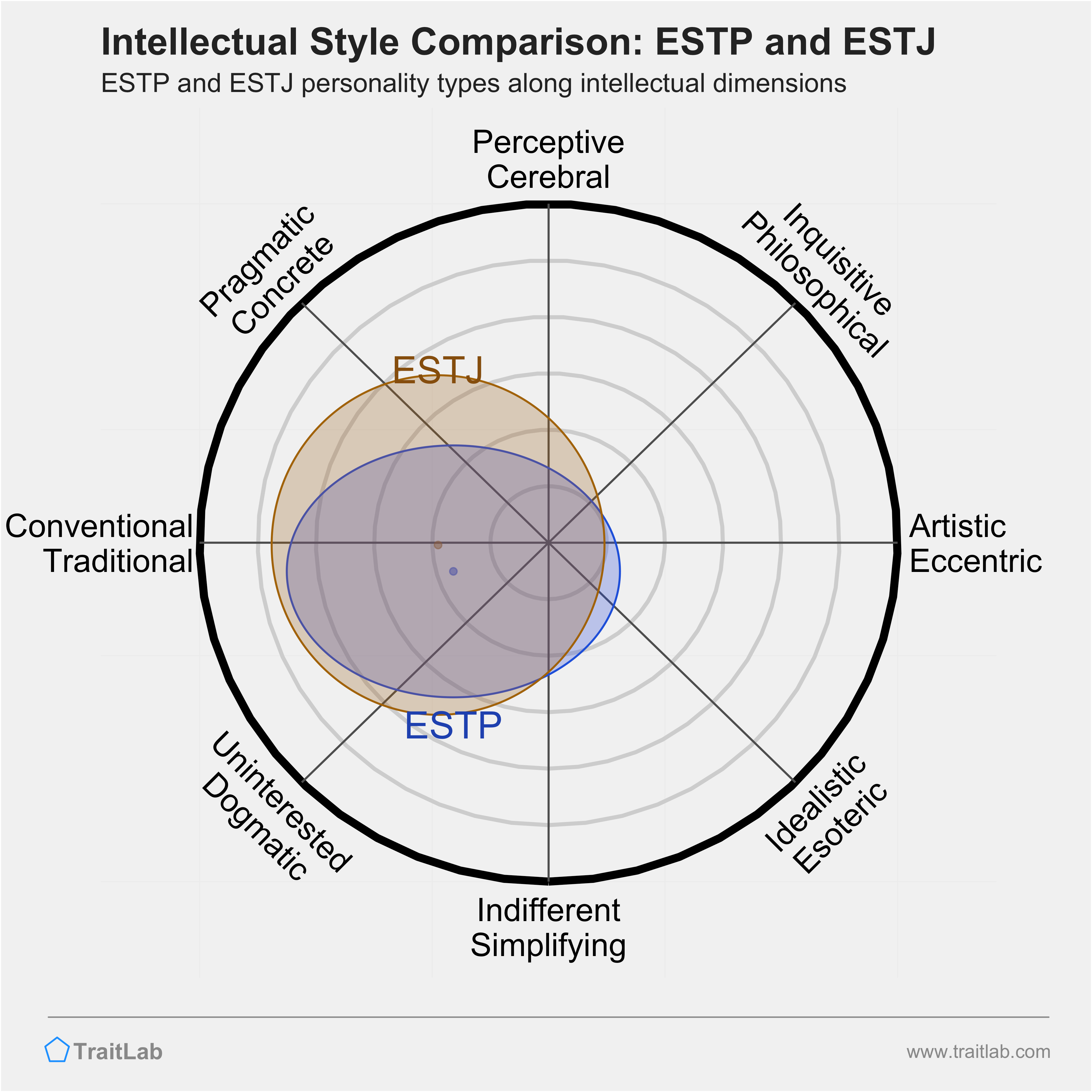 ESTP and ESTJ comparison across intellectual dimensions