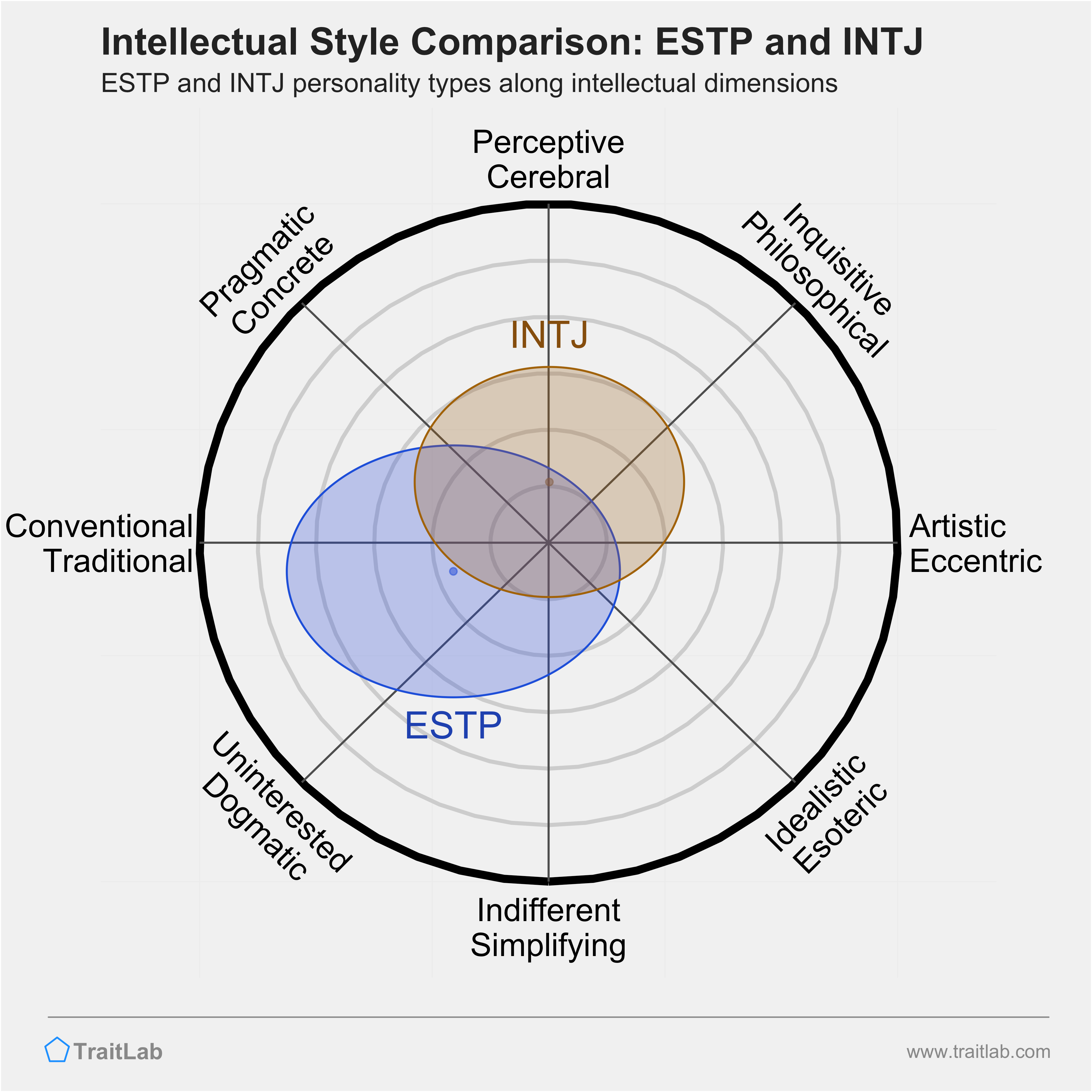 ESTP and INTJ comparison across intellectual dimensions