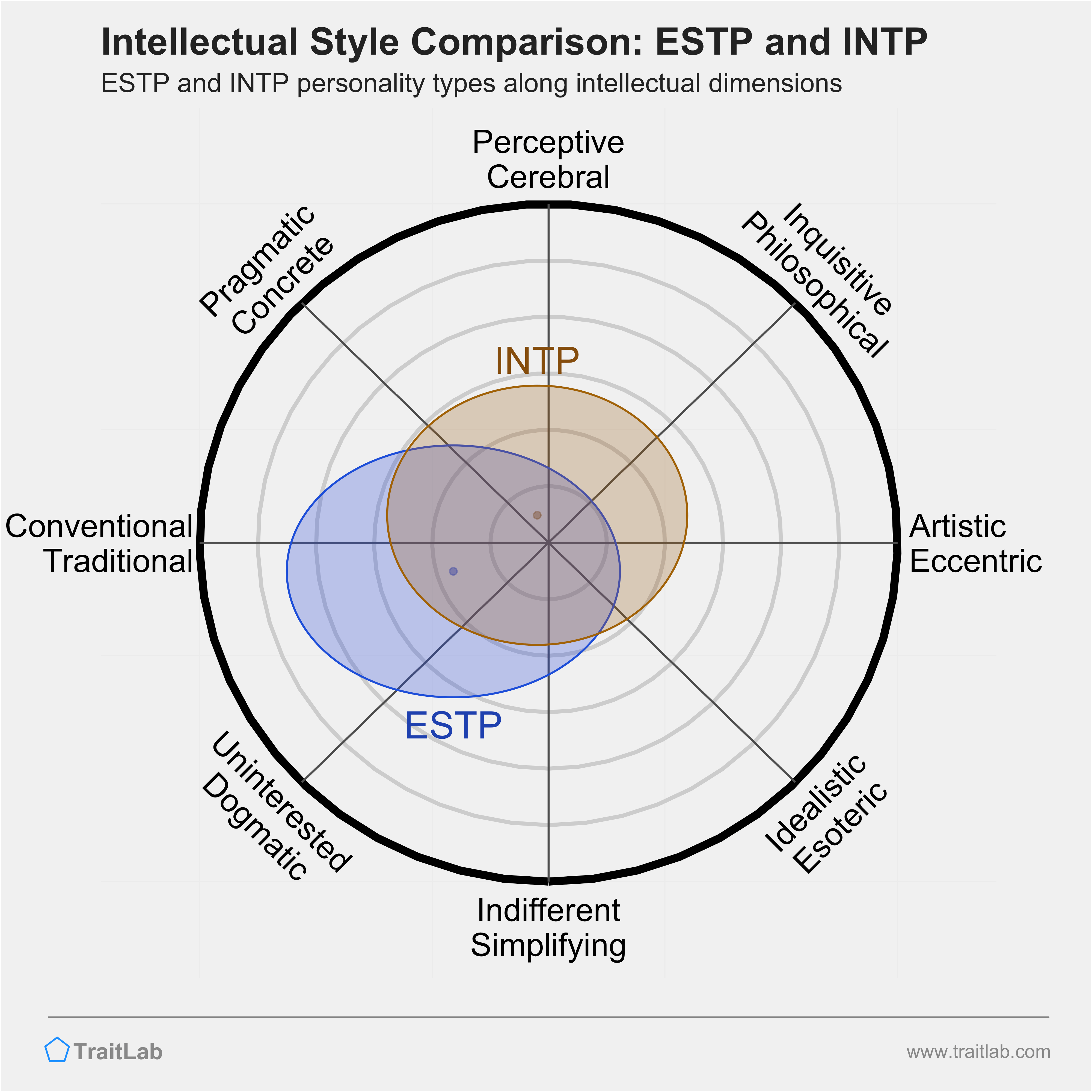 ESTP and INTP comparison across intellectual dimensions