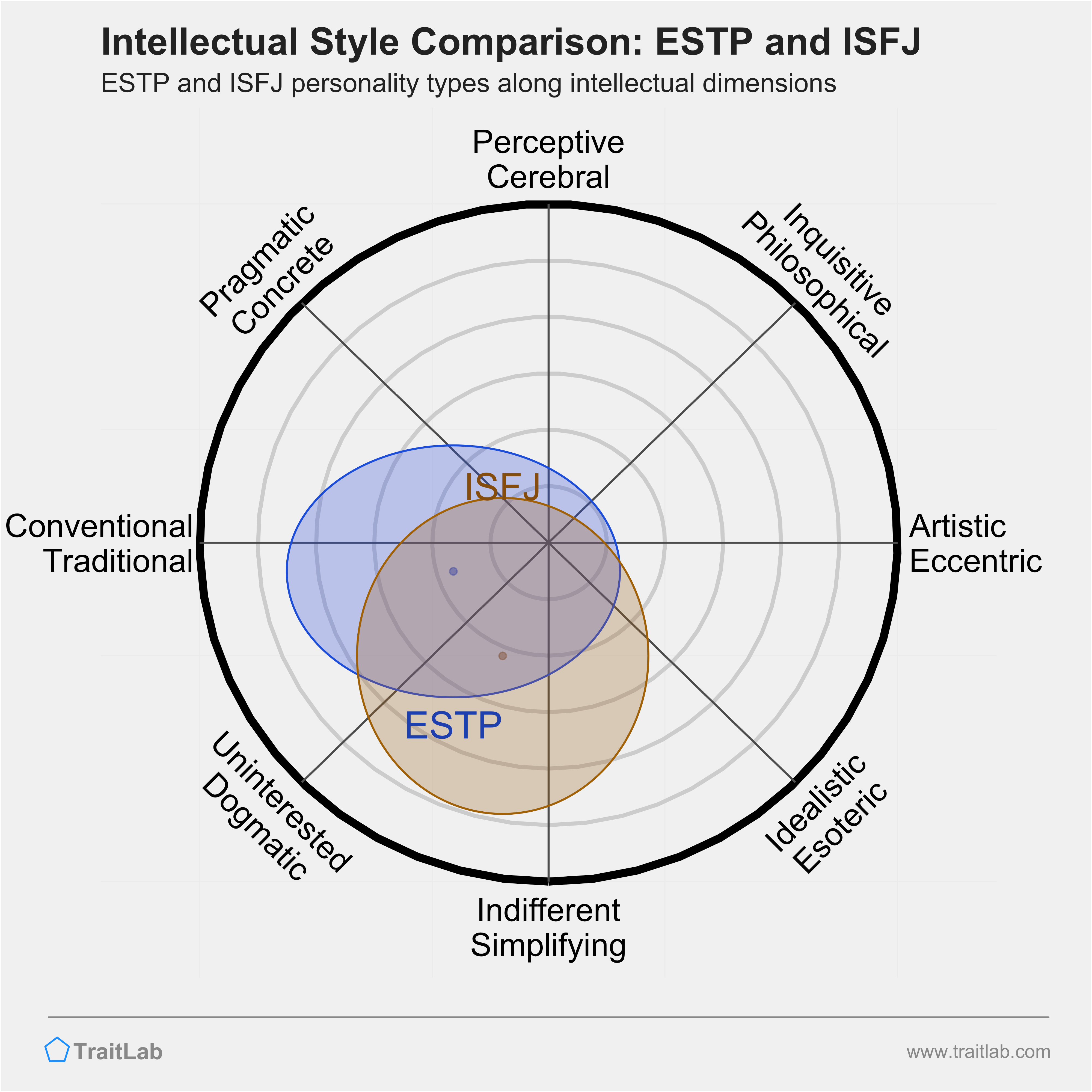 ESTP and ISFJ comparison across intellectual dimensions