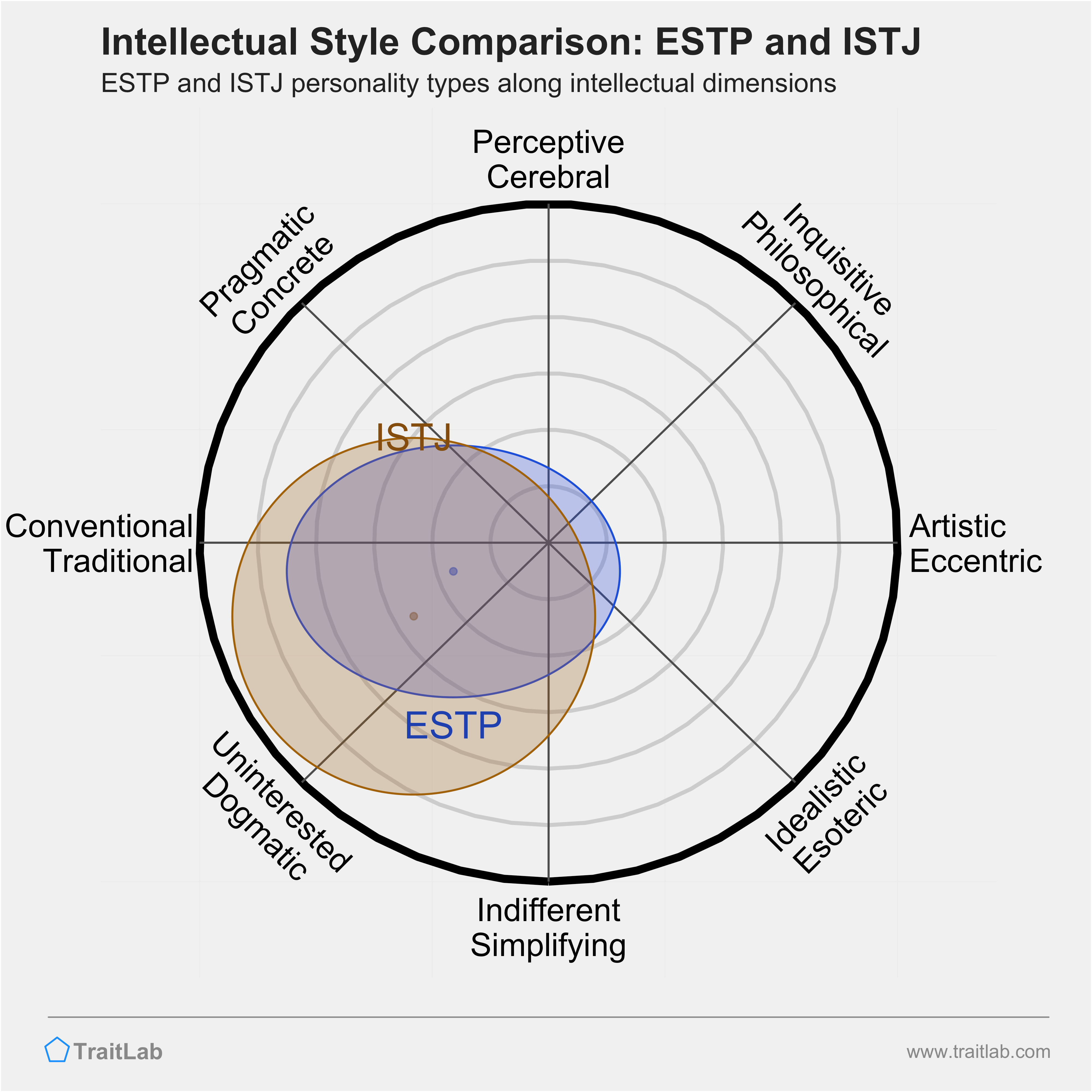 ESTP and ISTJ comparison across intellectual dimensions