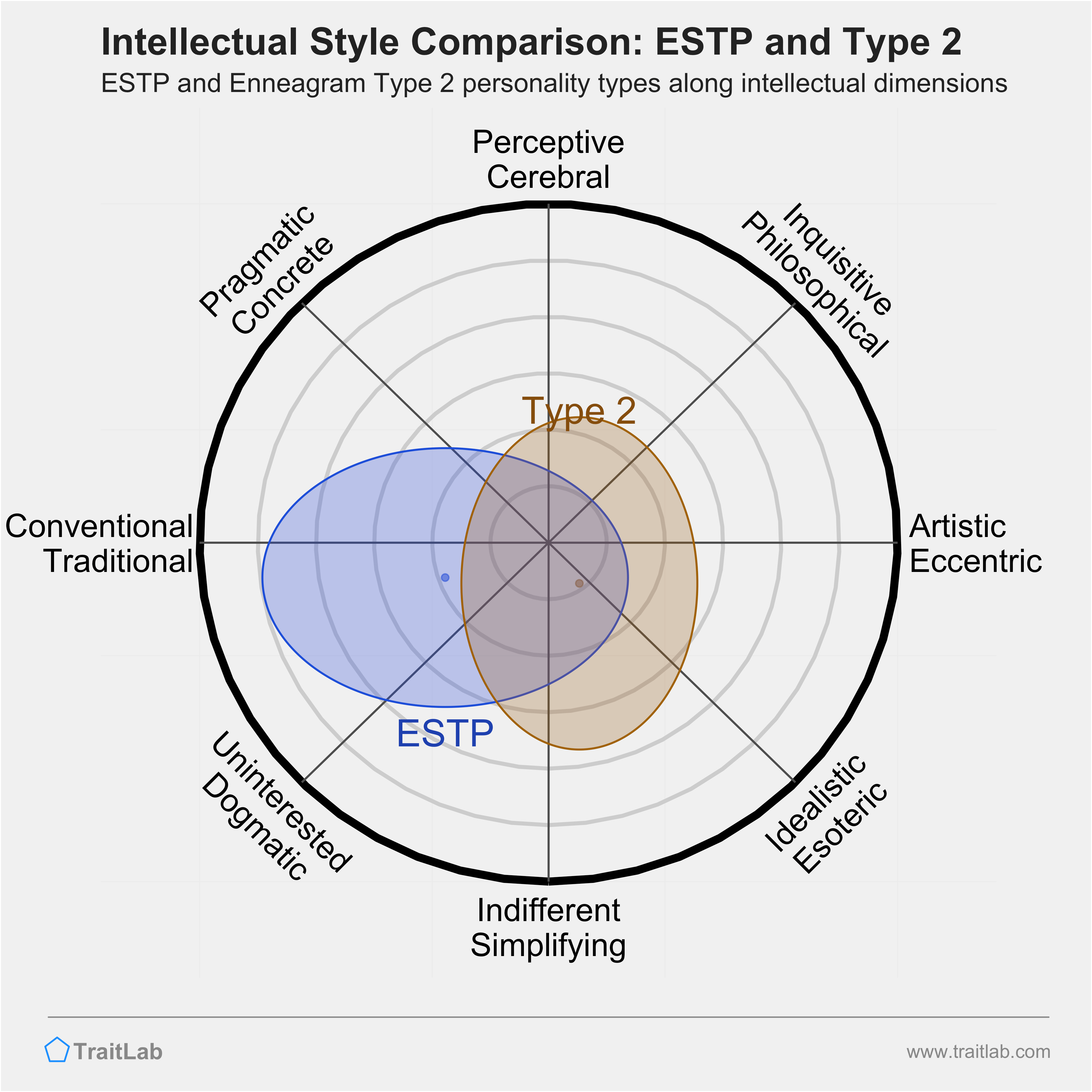 ESTP and Type 2 comparison across intellectual dimensions