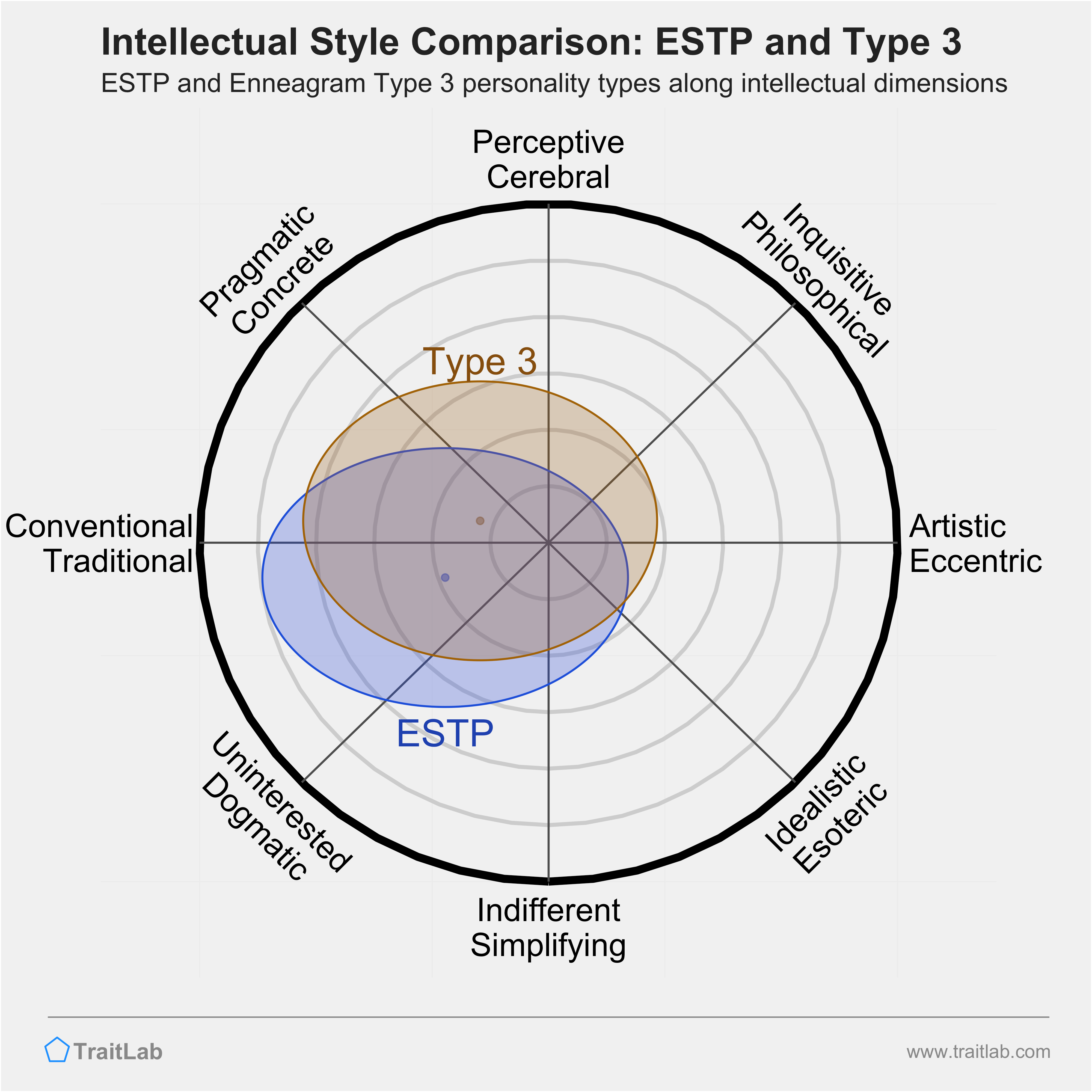 ESTP and Type 3 comparison across intellectual dimensions