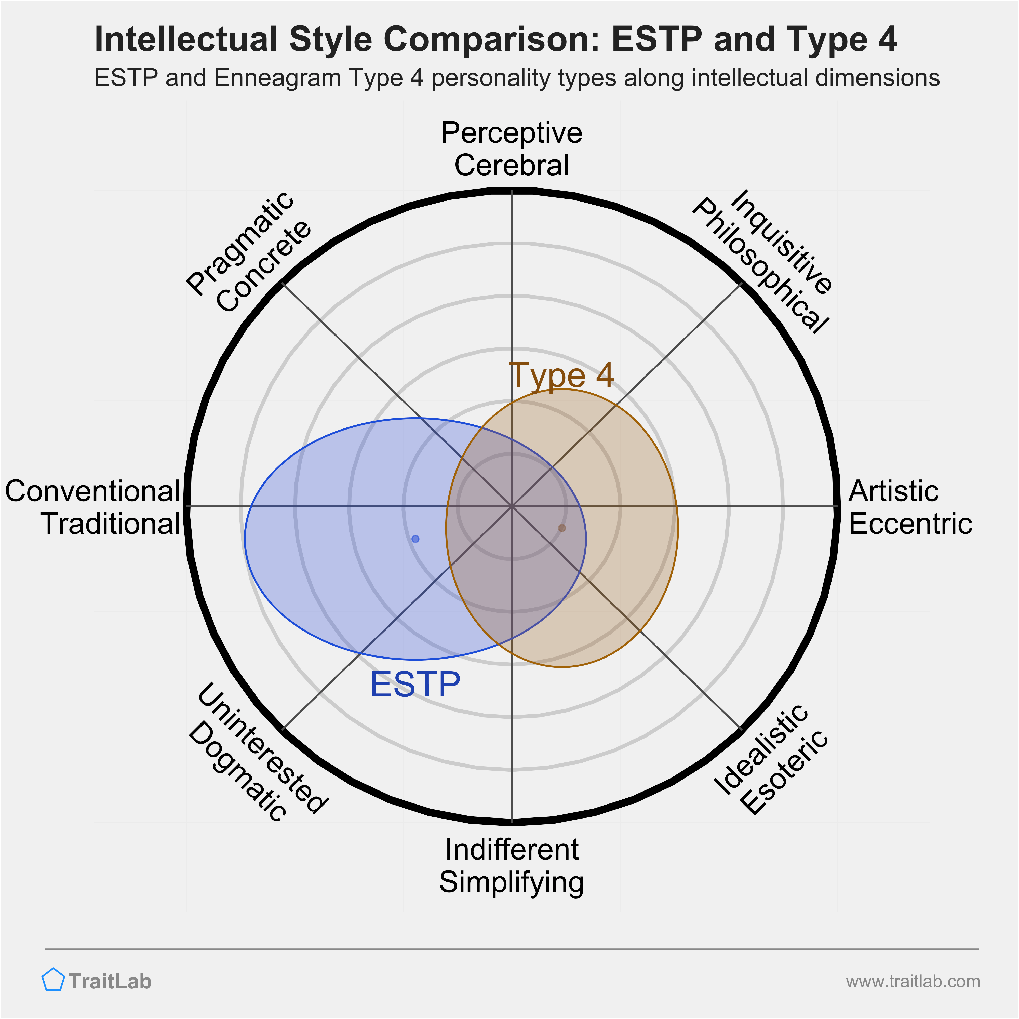 ESTP and Type 4 comparison across intellectual dimensions