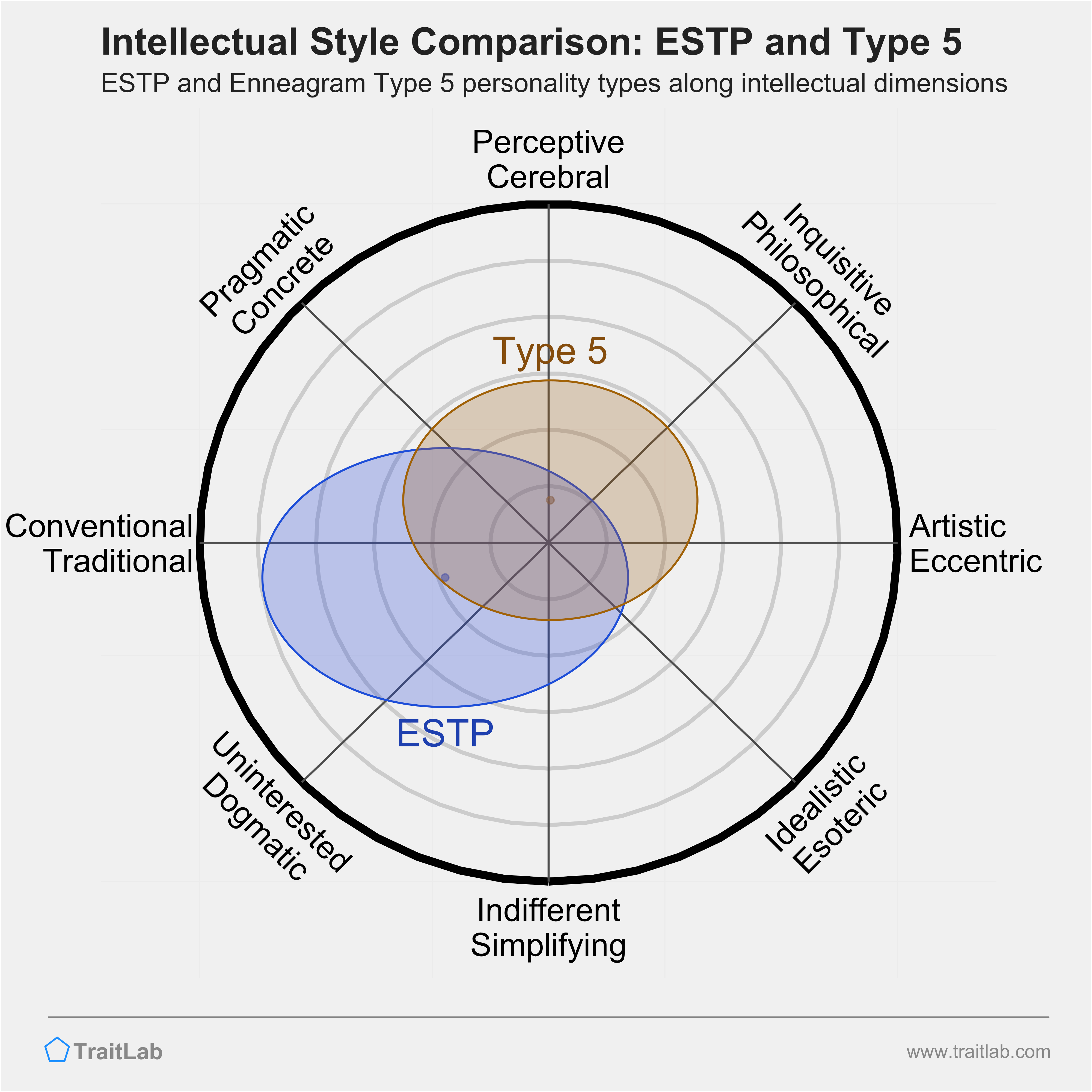 ESTP and Type 5 comparison across intellectual dimensions