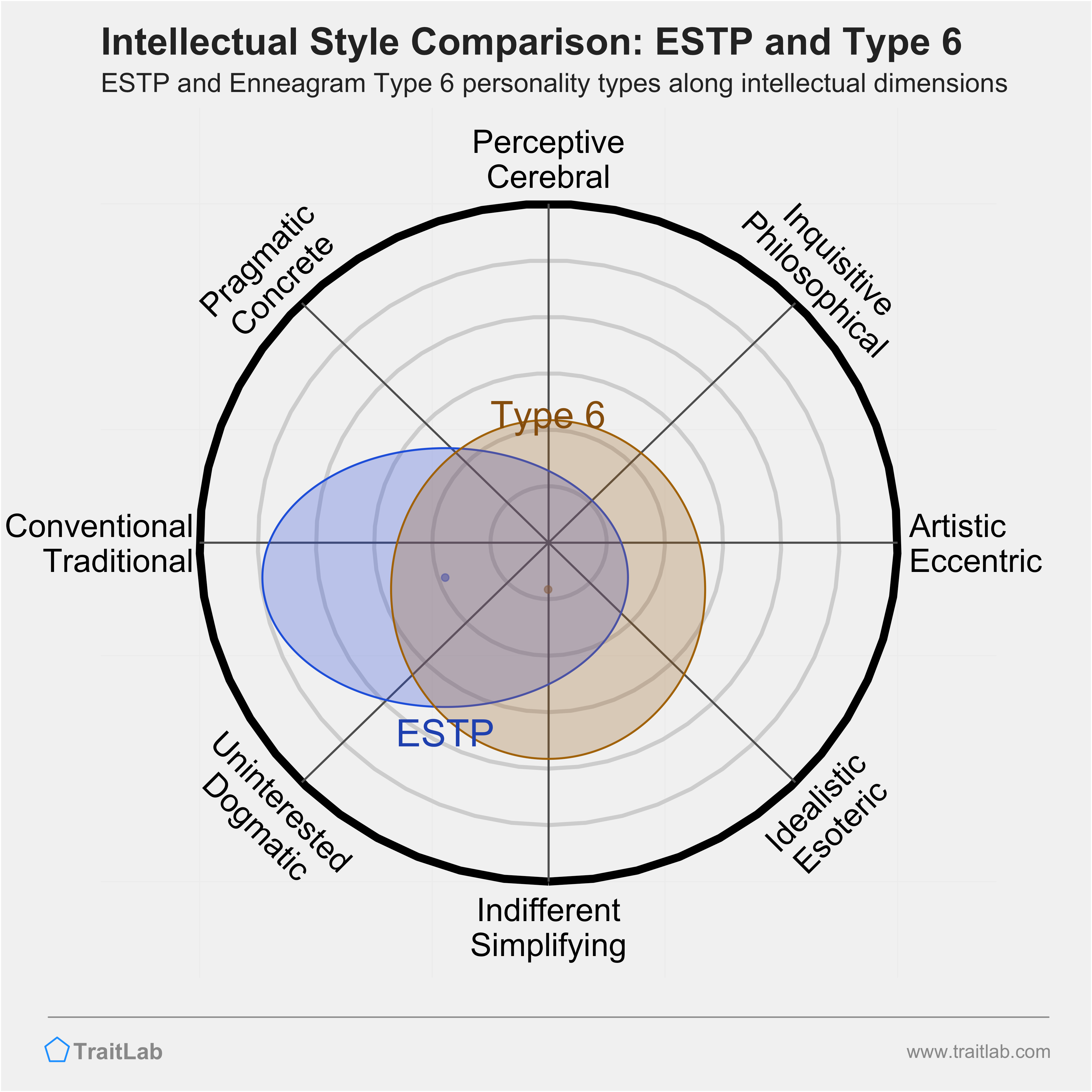 ESTP and Type 6 comparison across intellectual dimensions