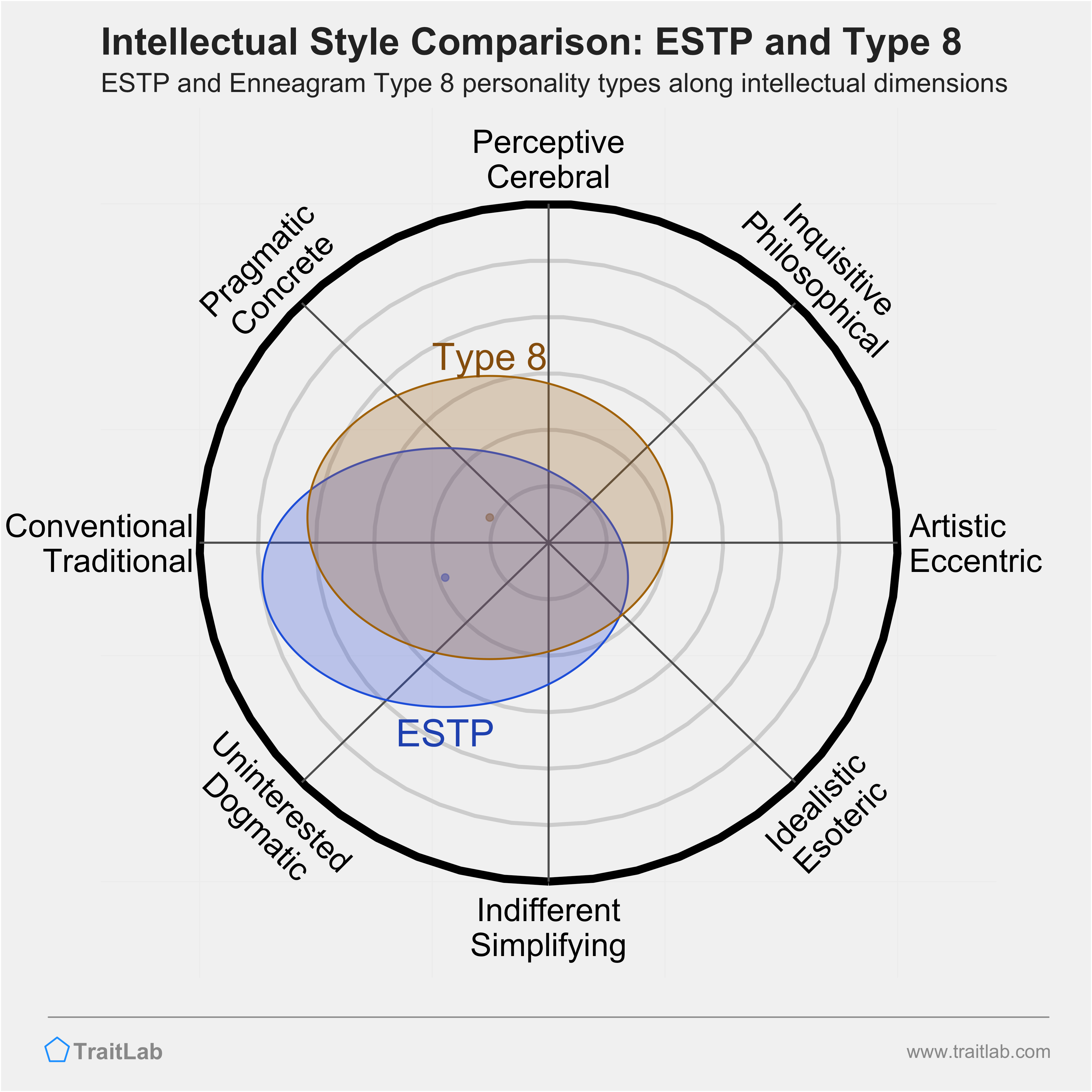 ESTP and Type 8 comparison across intellectual dimensions