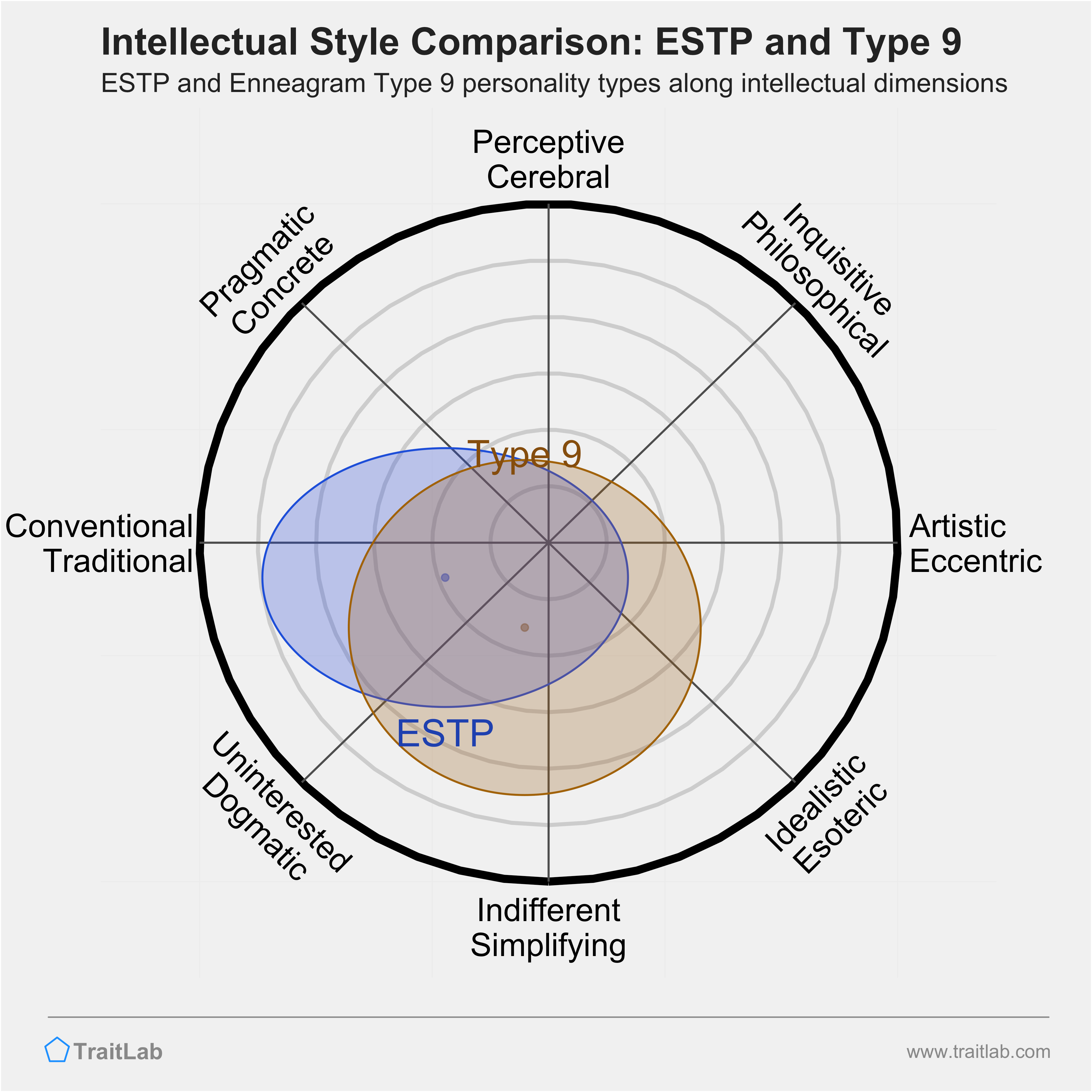 ESTP and Type 9 comparison across intellectual dimensions