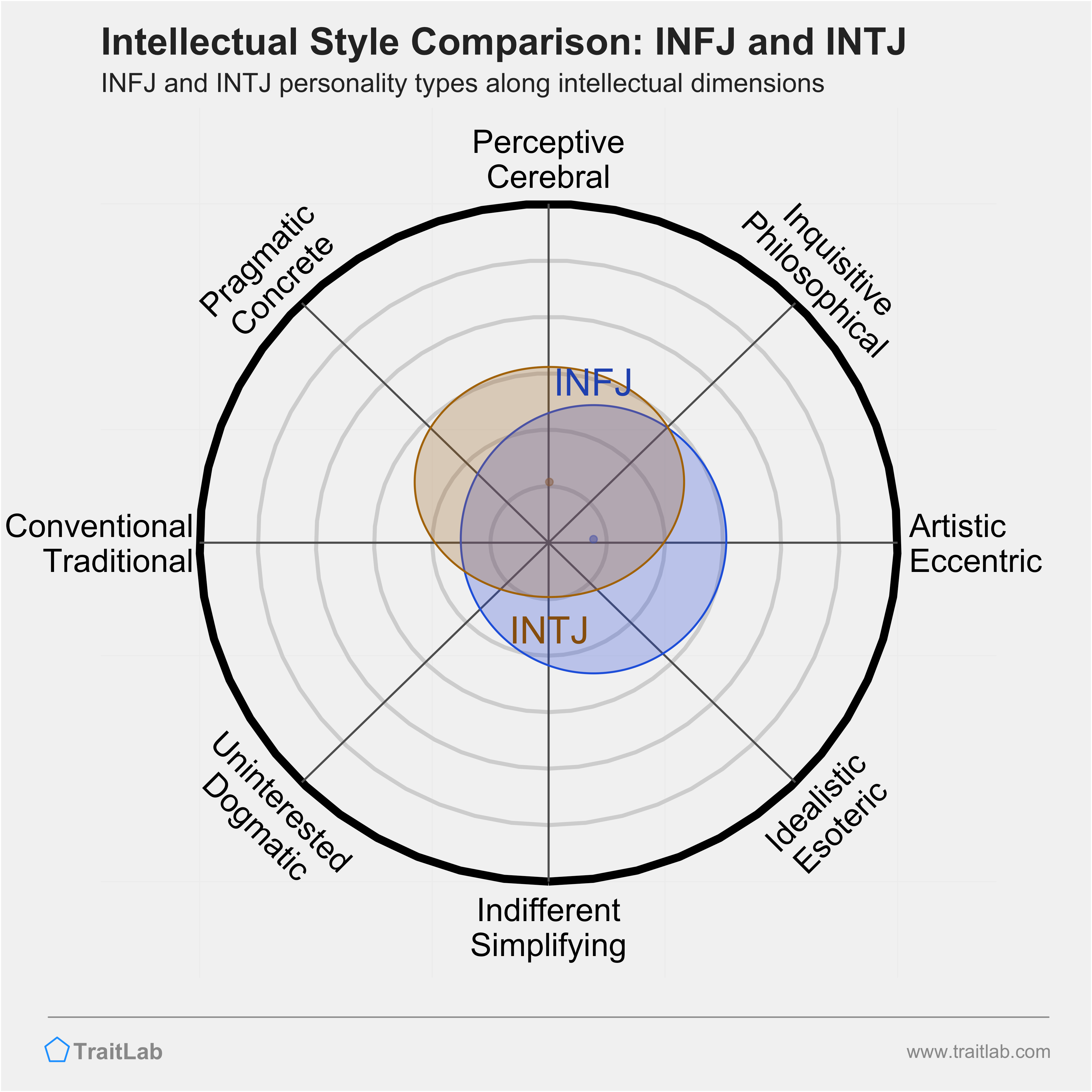INFJ and INTJ comparison across intellectual dimensions