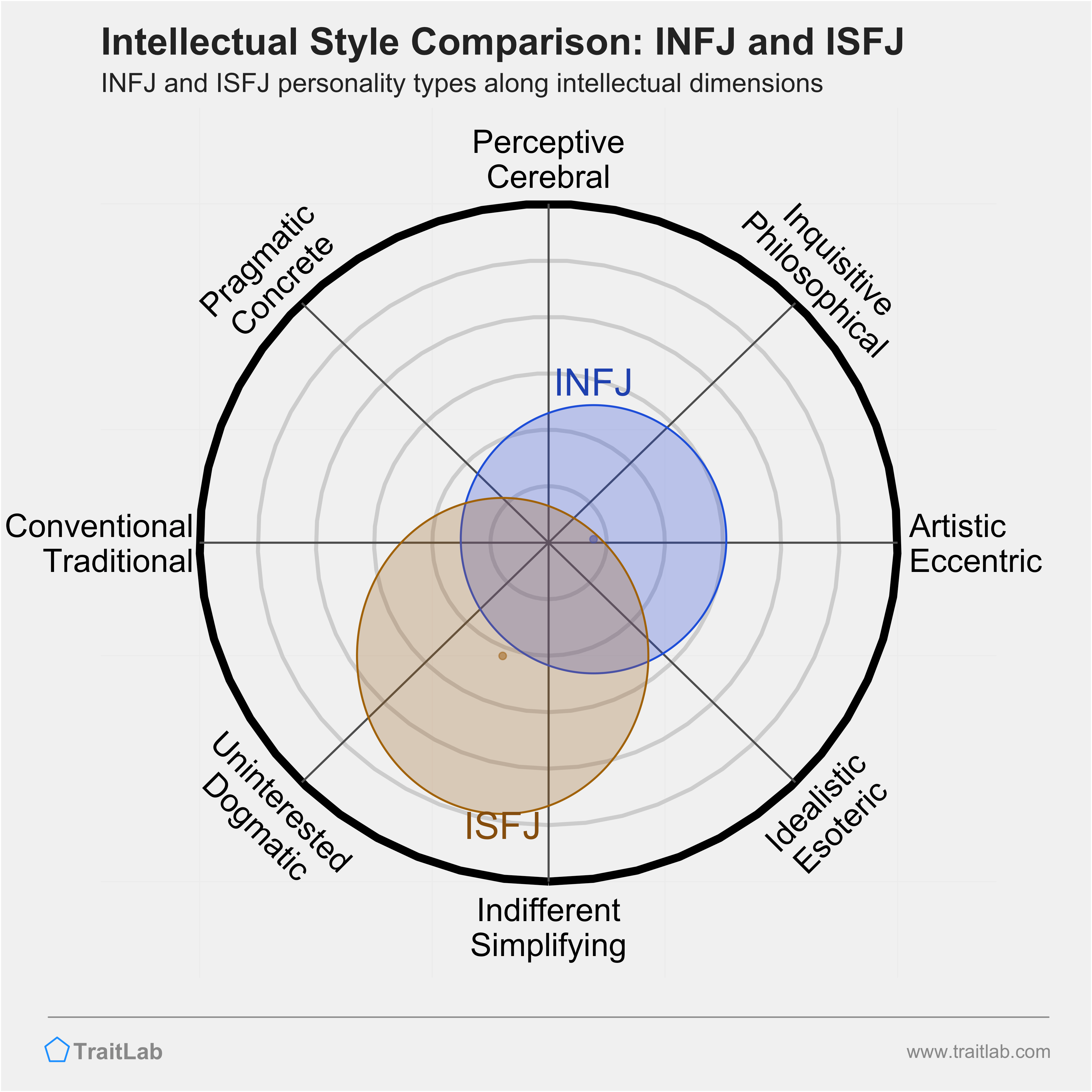 INFJ and ISFJ comparison across intellectual dimensions