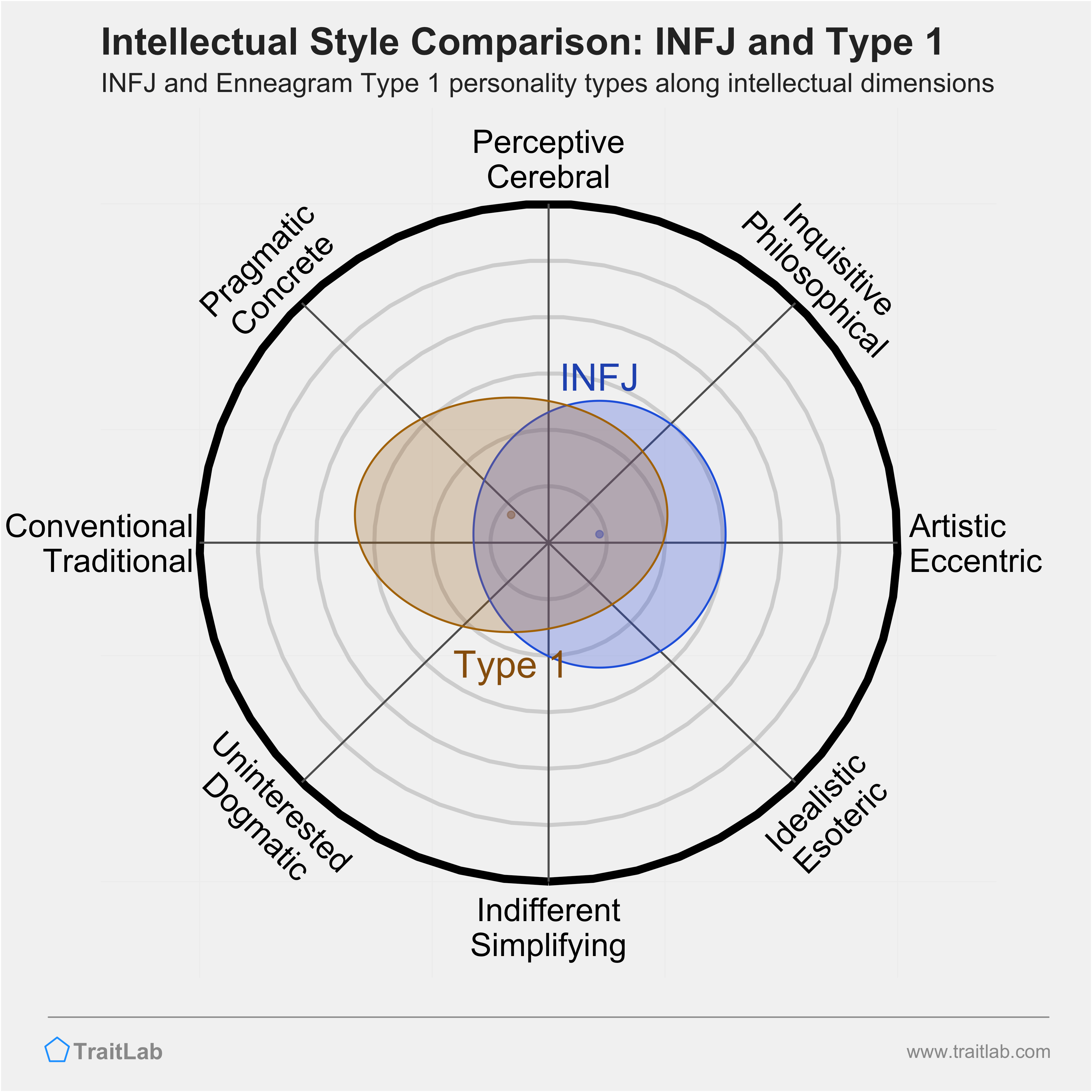 INFJ and Type 1 comparison across intellectual dimensions