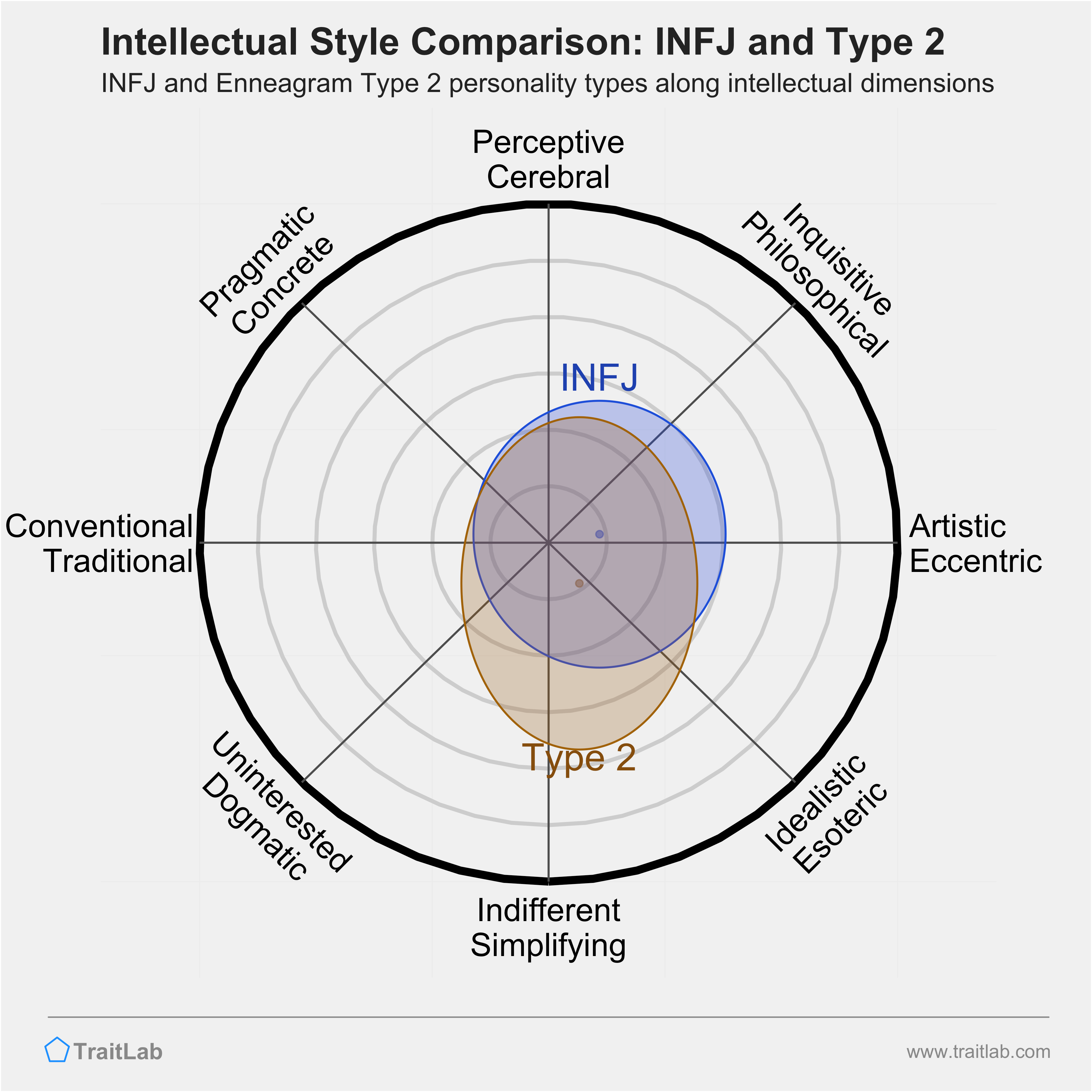 INFJ and Type 2 comparison across intellectual dimensions