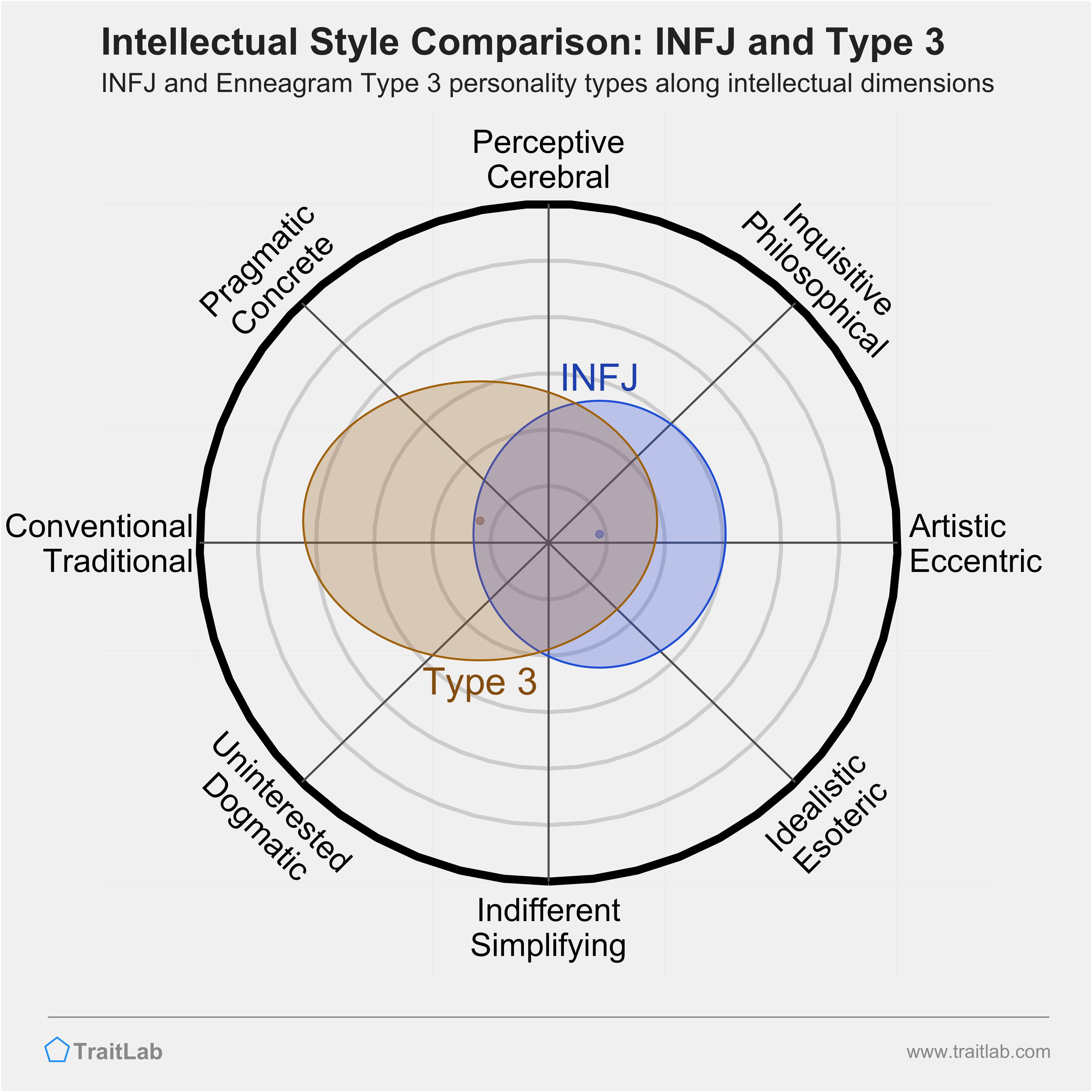 INFJ and Type 3 comparison across intellectual dimensions