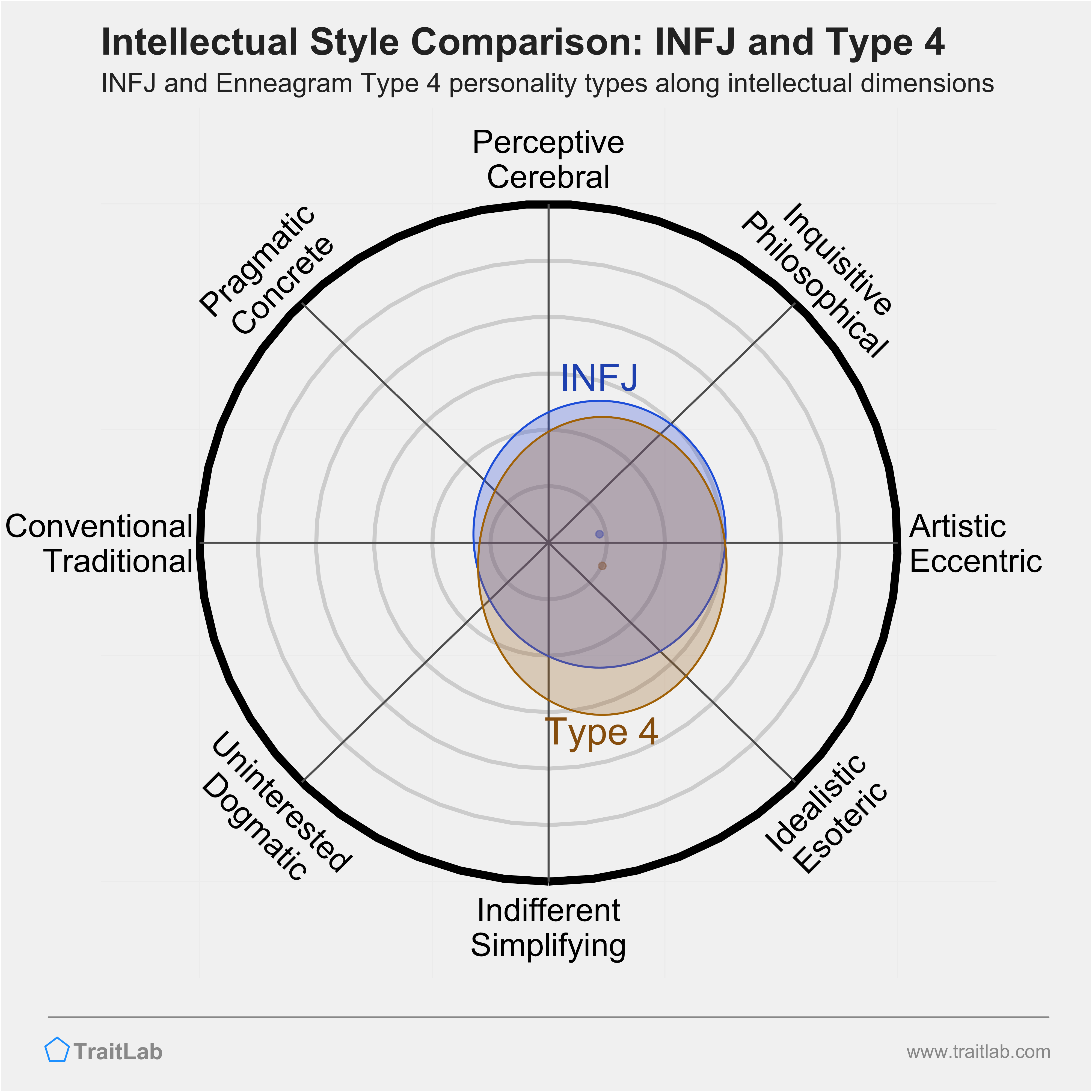 INFJ and Type 4 comparison across intellectual dimensions