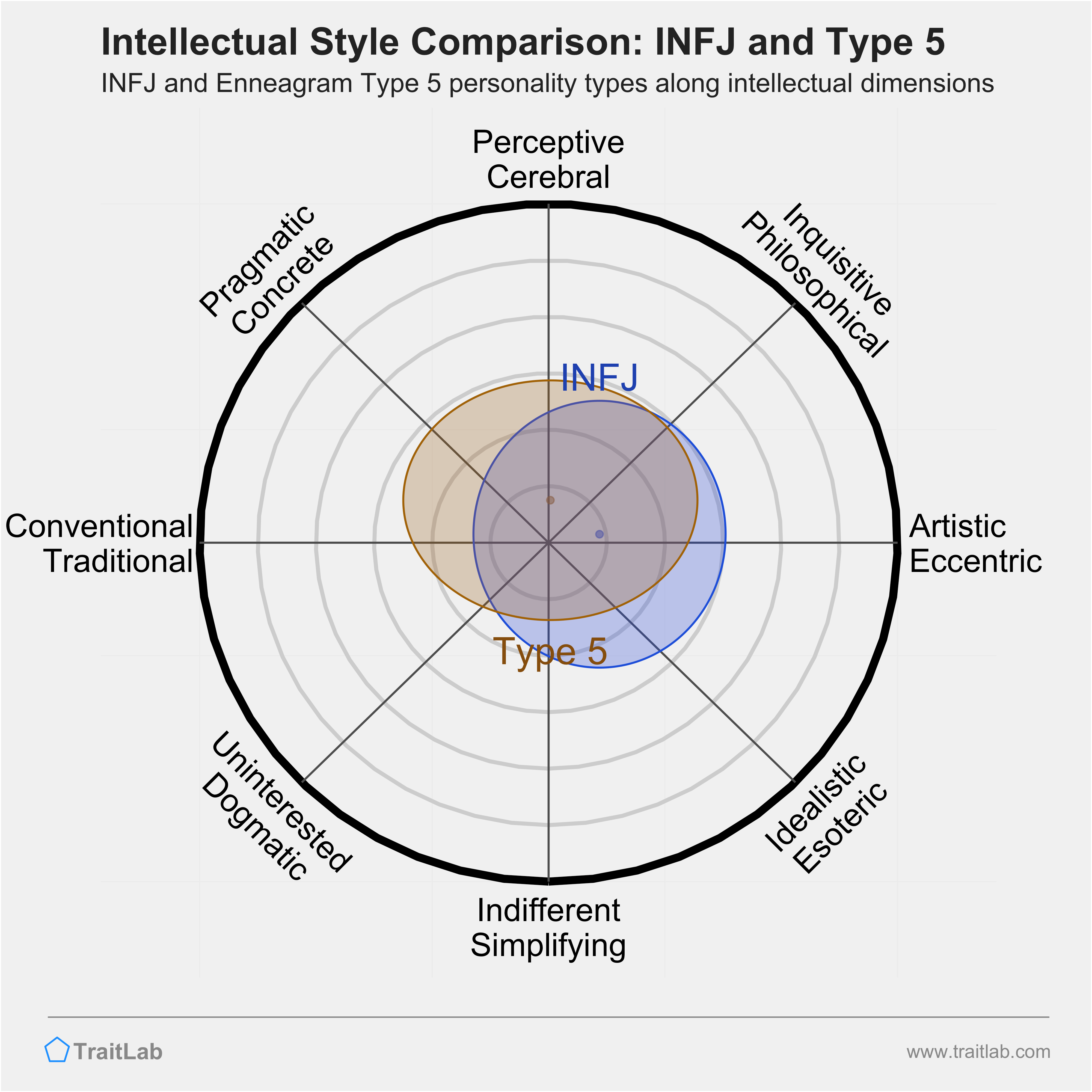 INFJ and Type 5 comparison across intellectual dimensions