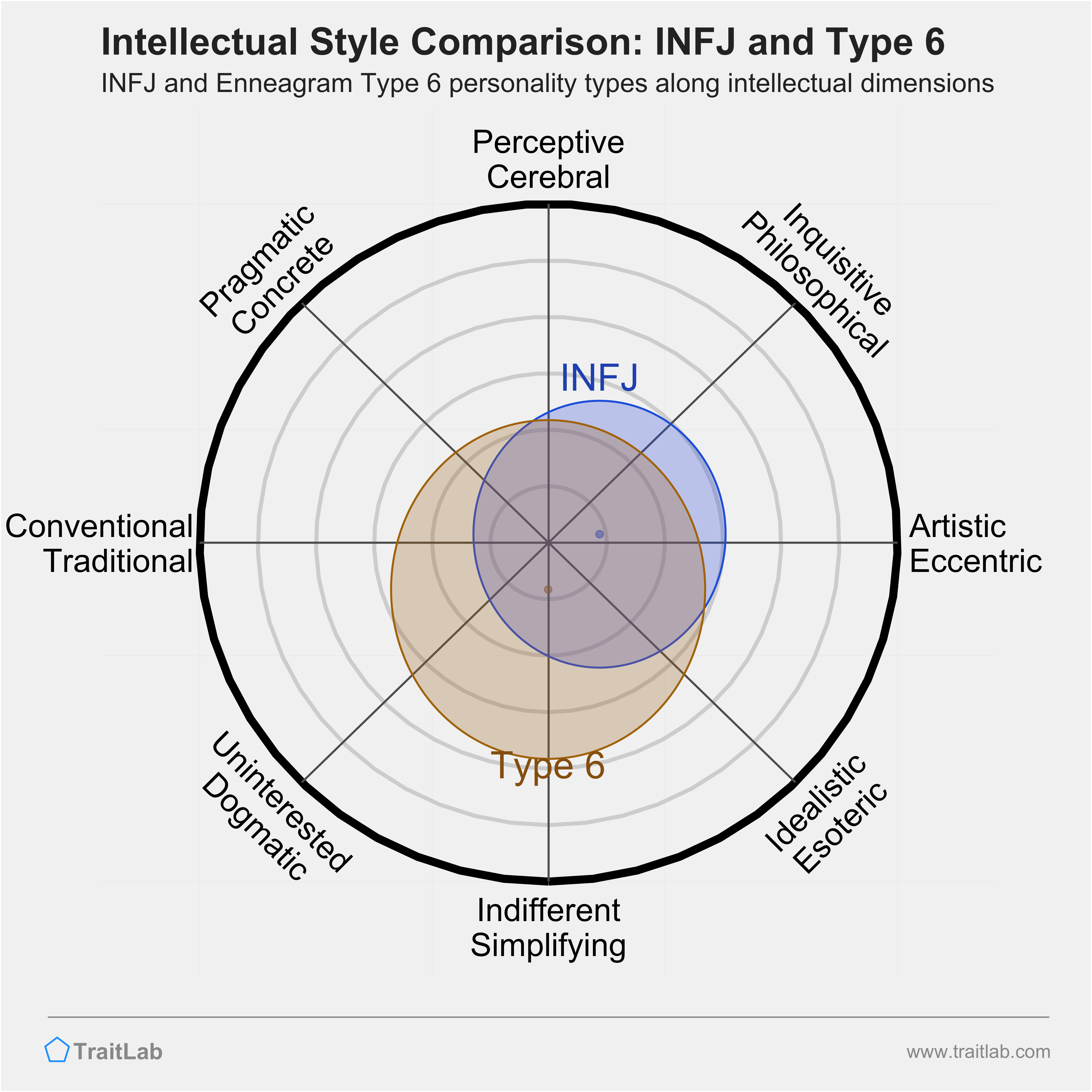 INFJ and Type 6 comparison across intellectual dimensions